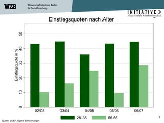 Einstiegsquoten nach Alter  Quelle: SOEP, eigene Berechnungen  