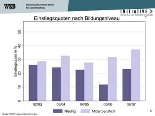 Einstiegsquoten nach Bildungsniveau  Quelle: SOEP, eigene Berechnungen  