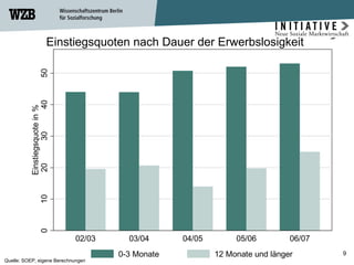Einstiegsquoten nach Dauer der Erwerbslosigkeit  Quelle: SOEP, eigene Berechnungen  