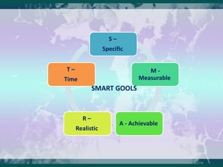 S –
Specific
M -
Measurable
A - Achievable
R –
Realistic
T –
Time
SMART GOOLS
 