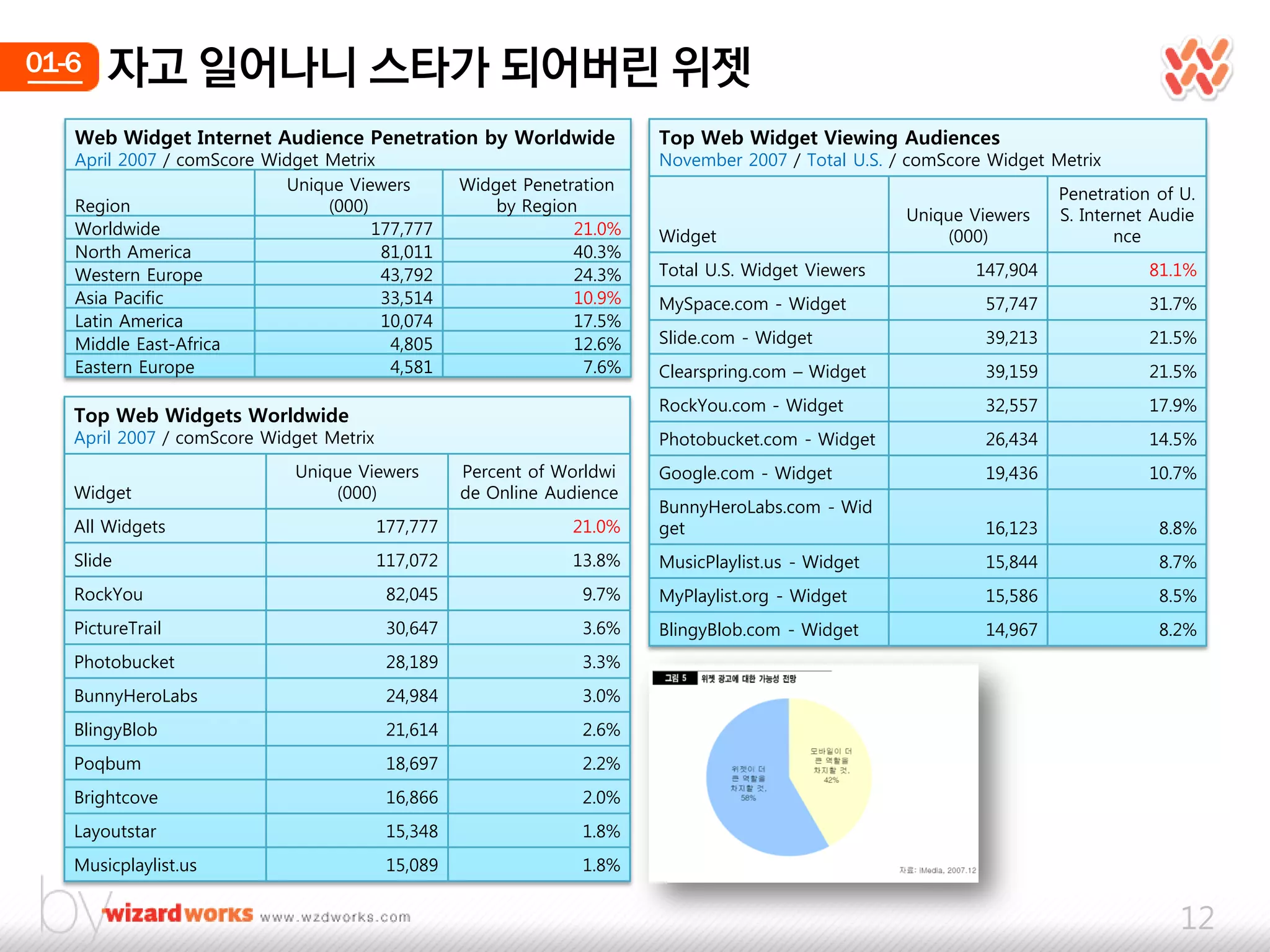 01-6   자고 일어나니 스타가 되어버릮 위젯
   Web Widget Internet Audience Penetration by Worldwide                Top Web Widget Viewing Audiences
   April 2007 / comScore Widget Metrix                                  November 2007 / Total U.S. / comScore Widget Metrix
                           Unique Viewers          Widget Penetration
                                                                                                                      Penetration of U.
   Region                       (000)                  by Region
                                                                                                    Unique Viewers    S. Internet Audie
   Worldwide                          177,777                   21.0%   Widget                          (000)                 nce
   North America                       81,011                   40.3%
   Western Europe                      43,792                   24.3%   Total U.S. Widget Viewers           147,904              81.1%
   Asia Pacific                        33,514                   10.9%   MySpace.com - Widget                 57,747              31.7%
   Latin America                       10,074                   17.5%
   Middle East-Africa                   4,805                   12.6%   Slide.com - Widget                   39,213              21.5%
   Eastern Europe                       4,581                    7.6%   Clearspring.com – Widget             39,159              21.5%
                                                                        RockYou.com - Widget                 32,557              17.9%
   Top Web Widgets Worldwide
   April 2007 / comScore Widget Metrix                                  Photobucket.com - Widget             26,434              14.5%
                            Unique Viewers         Percent of Worldwi   Google.com - Widget                  19,436              10.7%
   Widget                       (000)              de Online Audience
                                                                        BunnyHeroLabs.com - Wid
   All Widgets                           177,777               21.0%    get                                  16,123               8.8%
   Slide                                 117,072               13.8%    MusicPlaylist.us - Widget            15,844               8.7%
   RockYou                                82,045                9.7%    MyPlaylist.org - Widget              15,586               8.5%
   PictureTrail                           30,647                3.6%    BlingyBlob.com - Widget              14,967               8.2%
   Photobucket                            28,189                3.3%
   BunnyHeroLabs                          24,984                3.0%
   BlingyBlob                             21,614                2.6%
   Poqbum                                 18,697                2.2%
   Brightcove                             16,866                2.0%
   Layoutstar                             15,348                1.8%
   Musicplaylist.us                       15,089                1.8%


                                                                                                                                     12
 