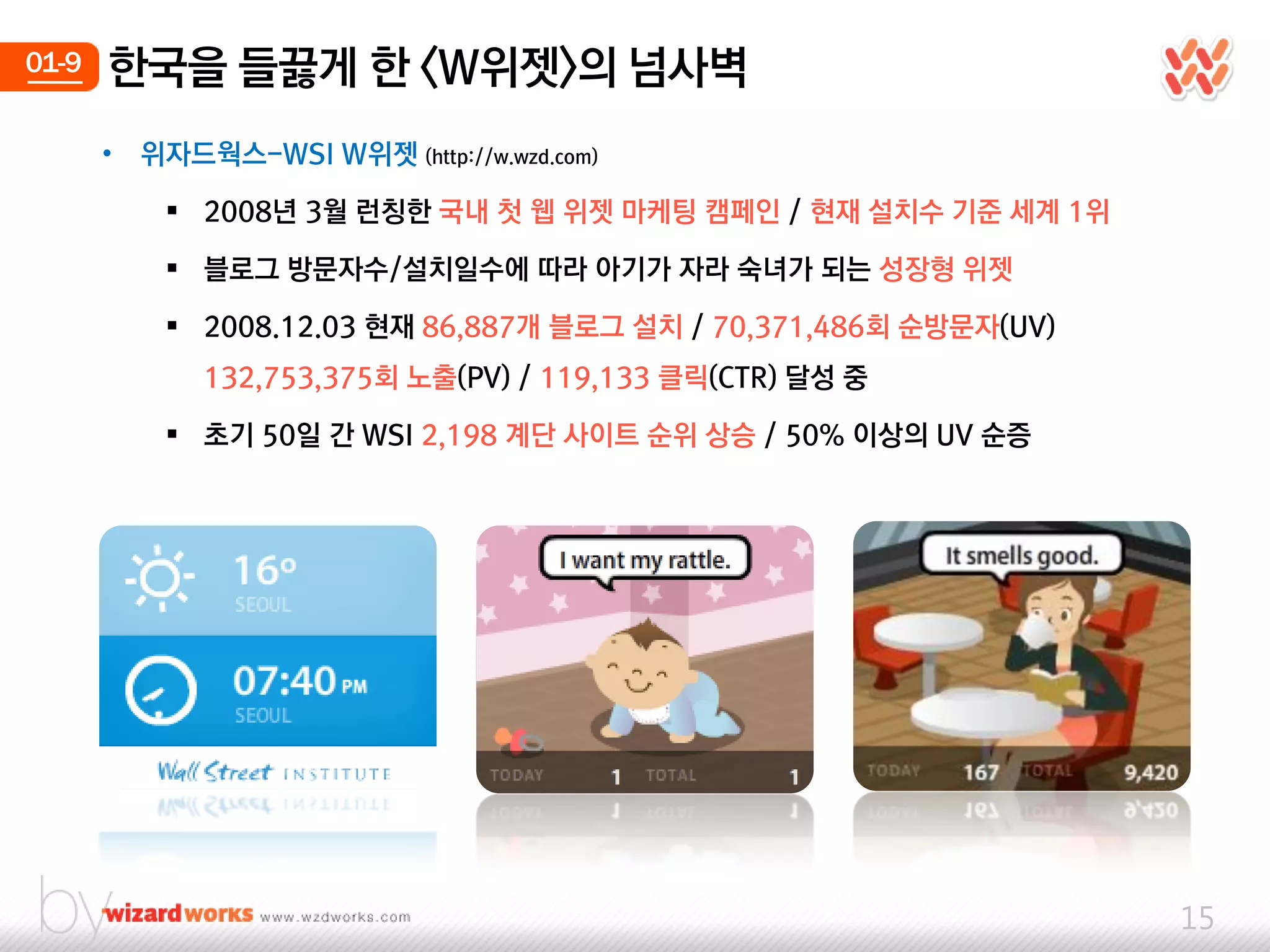 01-9   한국을 들끓게 한 <W위젯>의 넘사벽
       •   위자드웍스-WSI W위젯 (http://w.wzd.com)

             2008년 3웏 런칭한 국내 첫 웹 위젯 마케팅 캠페인 / 현재 설치수 기준 세계 1위

             블로그 방문자수/설치일수에 따라 아기가 자라 숙녀가 되는 성장형 위젯

             2008.12.03 현재 86,887개 블로그 설치 / 70,371,486회 숚방문자(UV)
               132,753,375회 노출(PV) / 119,133 클릭(CTR) 달성 중

             초기 50일 간 WSI 2,198 계단 사이트 숚위 상승 / 50% 이상의 UV 숚증




                                                                    15
 
