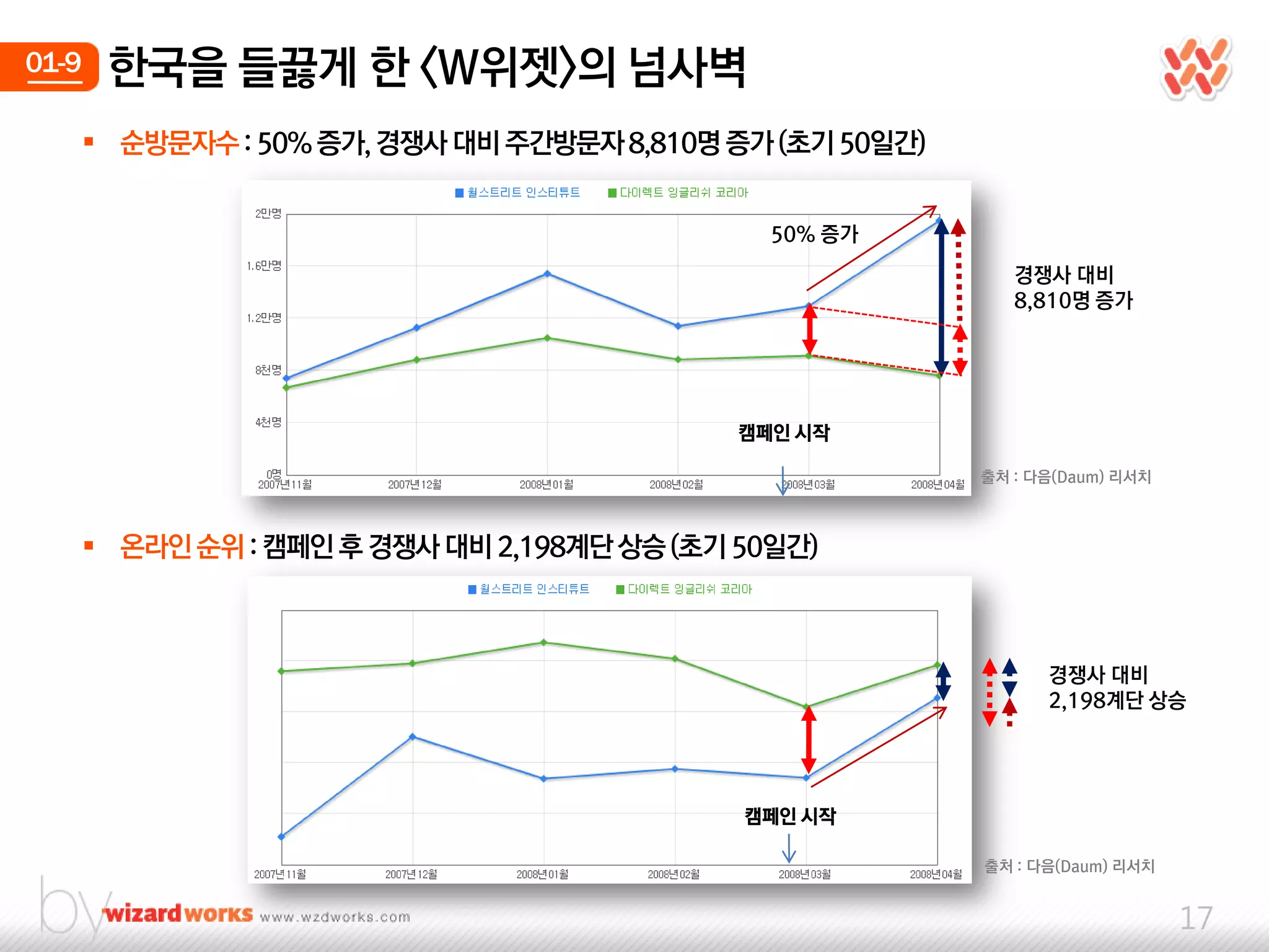 01-9    한국을 들끓게 한 <W위젯>의 넘사벽
        숚방문자수 : 50% 증가, 경쟁사 대비 주간방문자 8,810명 증가 (초기 50일간)


                                                50% 증가
                                                               경쟁사 대비
                                                               8,810명 증가




                                              캠페인 시작

                                                            출처 : 다음(Daum) 리서치



        온라인 숚위 : 캠페인 후 경쟁사 대비 2,198계단 상승 (초기 50일간)



                                                                  경쟁사 대비
                                                                  2,198계단 상승




                                              캠페인 시작

                                                            출처 : 다음(Daum) 리서치


                                                                                17
 