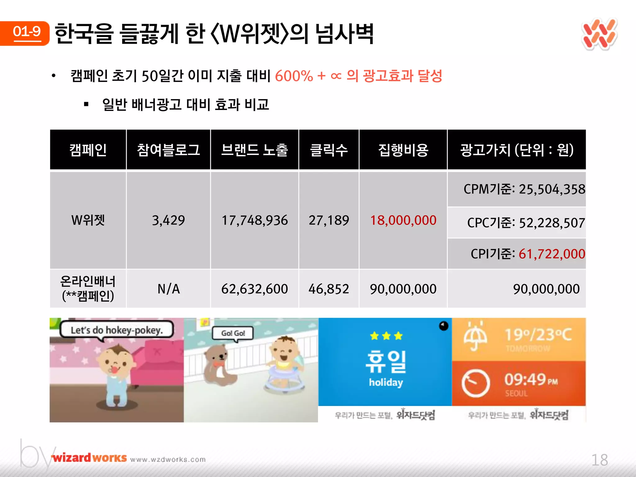 01-9   한국을 들끓게 한 <W위젯>의 넘사벽
       •    캠페인 초기 50일간 이미 지출 대비 600% + ∝ 의 광고효과 달성

              일반 배너광고 대비 효과 비교


            캠페인      참여블로그    브랜드 노출       클릭수       집행비용        광고가치 (단위 : 웎)

                                                                 CPM기준: 25,504,358

            W위젯       3,429   17,748,936   27,189   18,000,000   CPC기준: 52,228,507

                                                                  CPI기준: 61,722,000

           온라인배너
                      N/A     62,632,600   46,852   90,000,000          90,000,000
           (**캠페인)




                                                                                      18
 