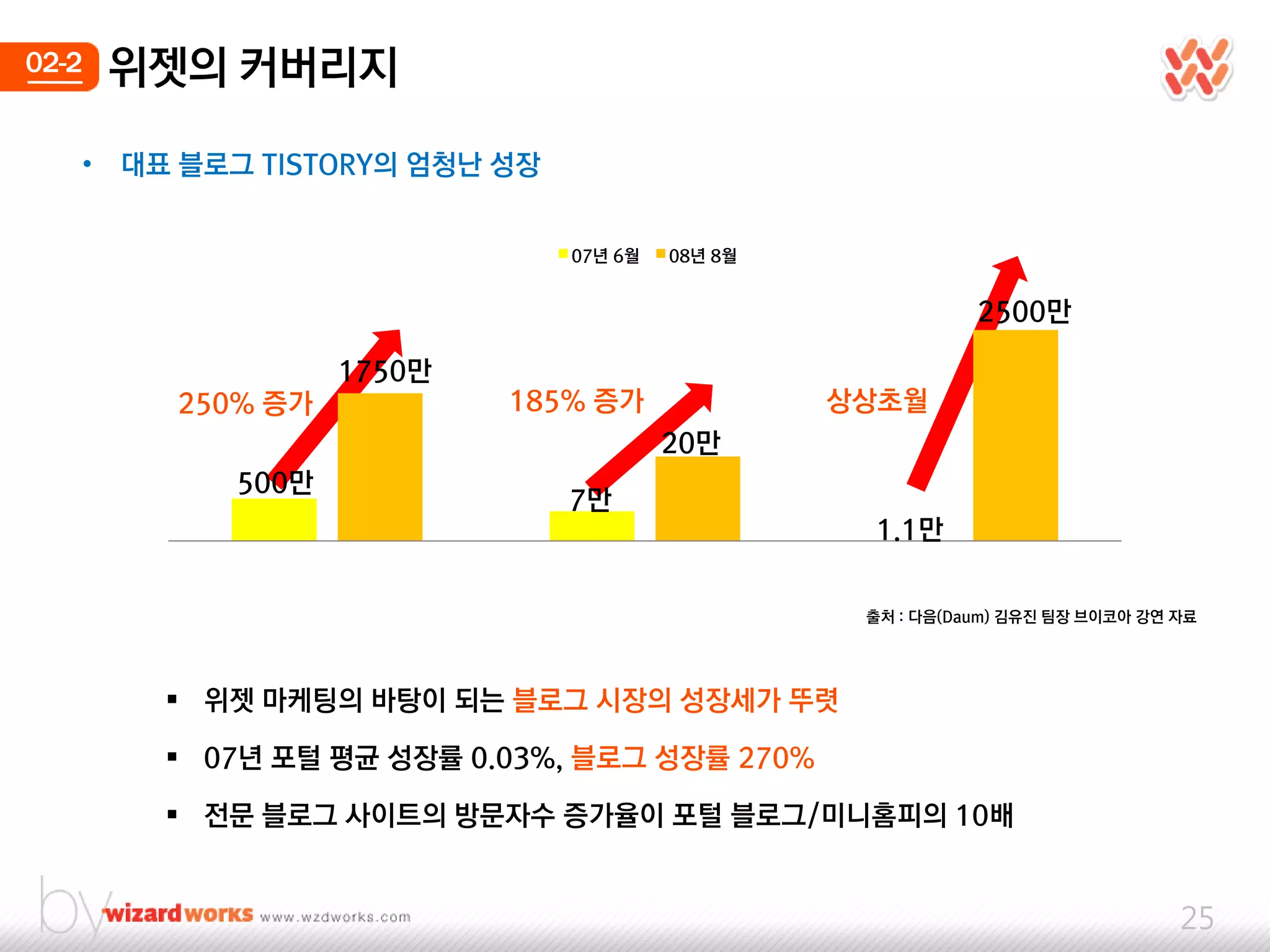 02-2   위젯의 커버리지
   •   대표 블로그 TISTORY의 엄청난 성장


                                07년 6웏   08년 8웏


                                                             2500만

                    1750만
          250% 증가           185% 증가               상상초웏
                                         20만
             500만
                                7만
                                                   1.1만
                UV/월                 블로그                 포스팅

                                                   출처 : 다음(Daum) 김유진 팀장 브이코아 강연 자료




          위젯 마케팅의 바탕이 되는 블로그 시장의 성장세가 뚜렷

          07년 포털 평균 성장률 0.03%, 블로그 성장률 270%

          젂문 블로그 사이트의 방문자수 증가율이 포털 블로그/미니홈피의 10배


                                                                                25
 