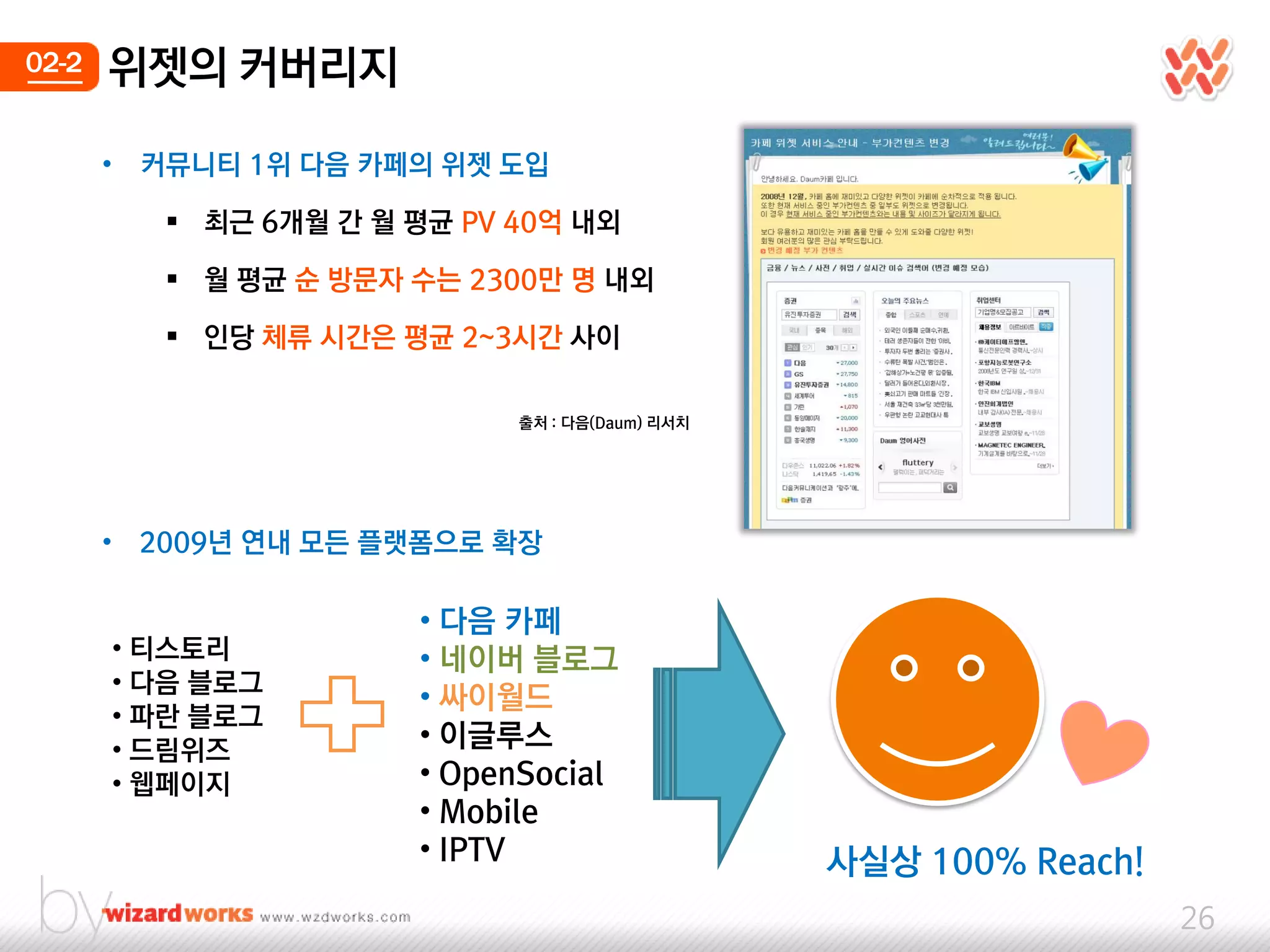 02-2   위젯의 커버리지
       •    커뮤니티 1위 다음 카페의 위젯 도입

              최근 6개웏 간 웏 평균 PV 40억 내외

              웏 평균 숚 방문자 수는 2300만 명 내외

              인당 체류 시간은 평균 2~3시간 사이

                                출처 : 다음(Daum) 리서치




       • 2009년 연내 모든 플랫폼으로 확장

                          • 다음 카페
           • 티스토리         • 네이버 블로그
           • 다음 블로그
                          • 싸이웏드
           • 파띾 블로그
           • 드림위즈         • 이글루스
           • 웹페이지         • OpenSocial
                          • Mobile
                          • IPTV                    사실상 100% Reach!
                                                                      26
 