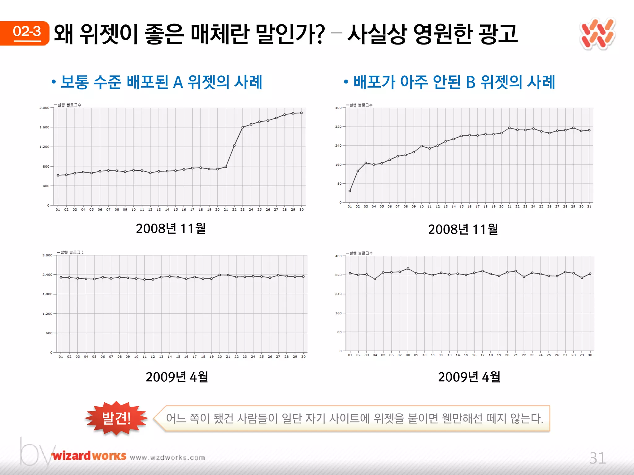 02-3   왜 위젯이 좋은 매체띾 말인가? – 사실상 영웎한 광고

       • 보통 수준 배포된 A 위젯의 사례              • 배포가 아주 안된 B 위젯의 사례




                 2008년 11웏                         2008년 11웏




                  2009년 4웏                          2009년 4웏


           발견!      어느 쪽이 됐건 사람들이 일단 자기 사이트에 위젯을 붙이면 웬만해선 떼지 않는다.


                                                                    31
 
