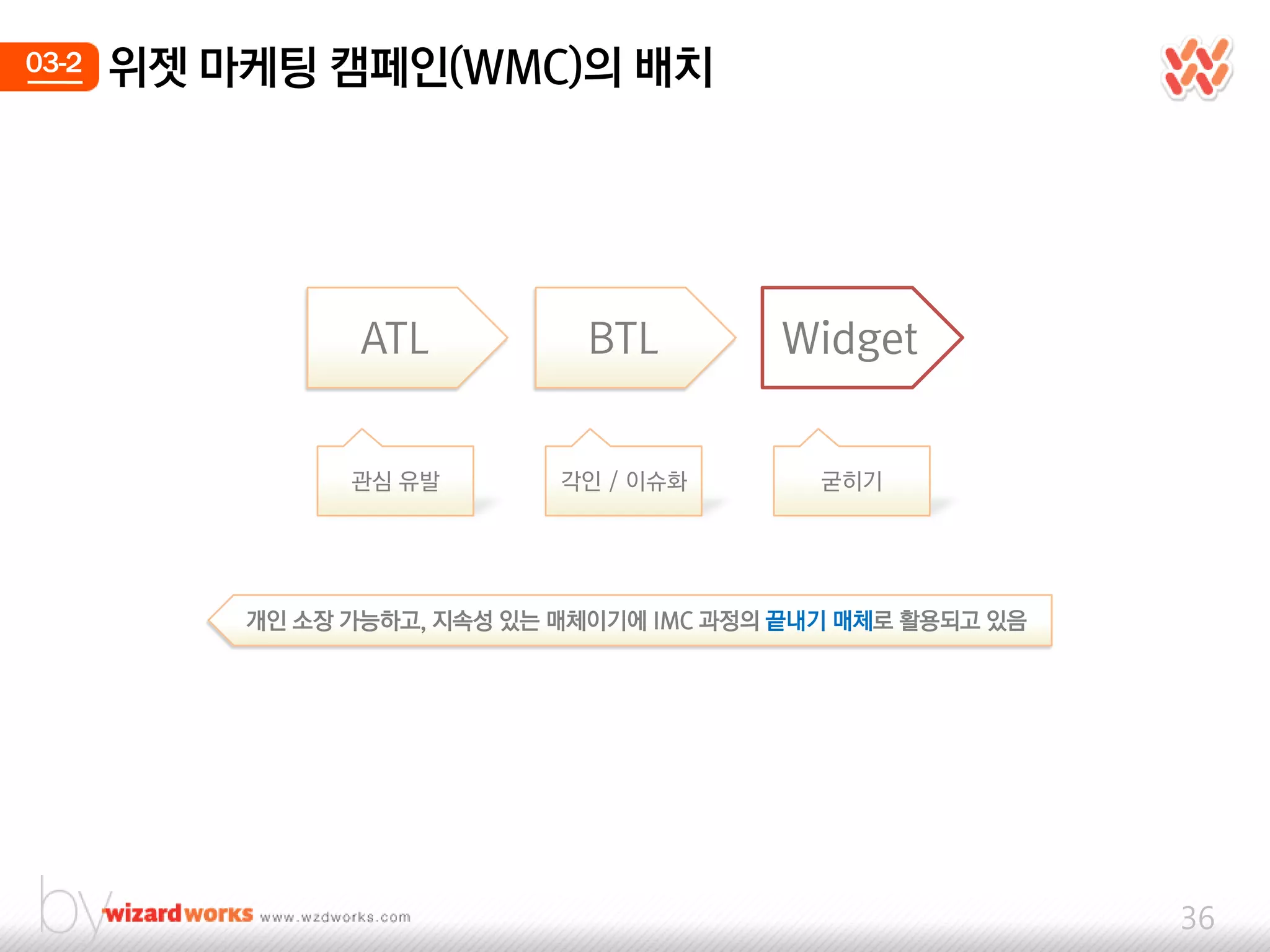 03-2   위젯 마케팅 캠페인(WMC)의 배치




                  ATL          BTL         Widget


                 관심 유발        각인 / 이슈화        굳히기




           개인 소장 가능하고, 지속성 있는 매체이기에 IMC 과정의 끝내기 매체로 홗용되고 있음




                                                              36
 