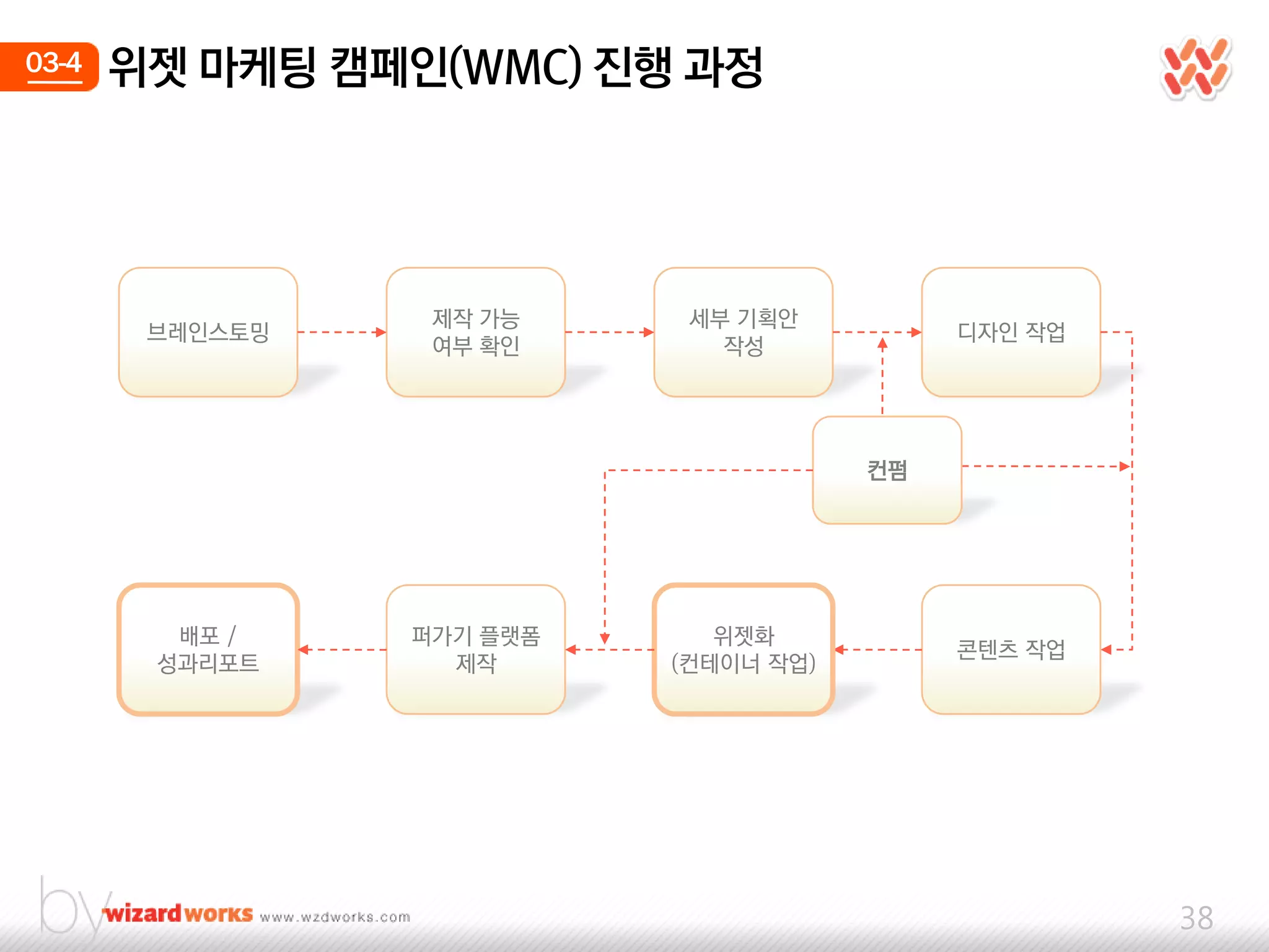 03-4   위젯 마케팅 캠페인(WMC) 진행 과정




                  제작 가능     세부 기획앆
        브레인스토밍                              디자인 작업
                  여부 확인       작성




                                       컨펌




         배포 /    퍼가기 플랫폼      위젯화
                                            콘텐츠 작업
        성과리포트      제작      (컨테이너 작업)




                                                     38
 