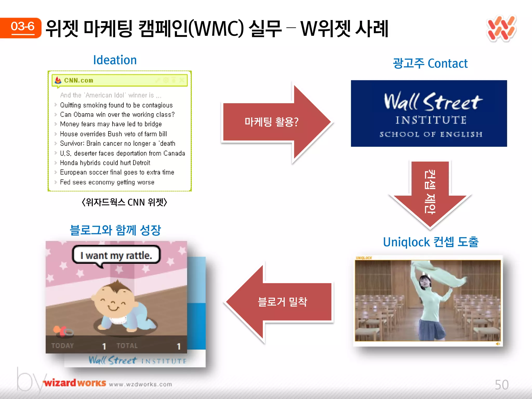 03-6   위젯 마케팅 캠페인(WMC) 실무 – W위젯 사례
          Ideation                   광고주 Contact



                          마케팅 홗용?




                                          컨셉 제안
         <위자드웍스 CNN 위젯>


        블로그와 함께 성장
                                    Uniqlock 컨셉 도출




                           블로거 밀착




                                                     50
 