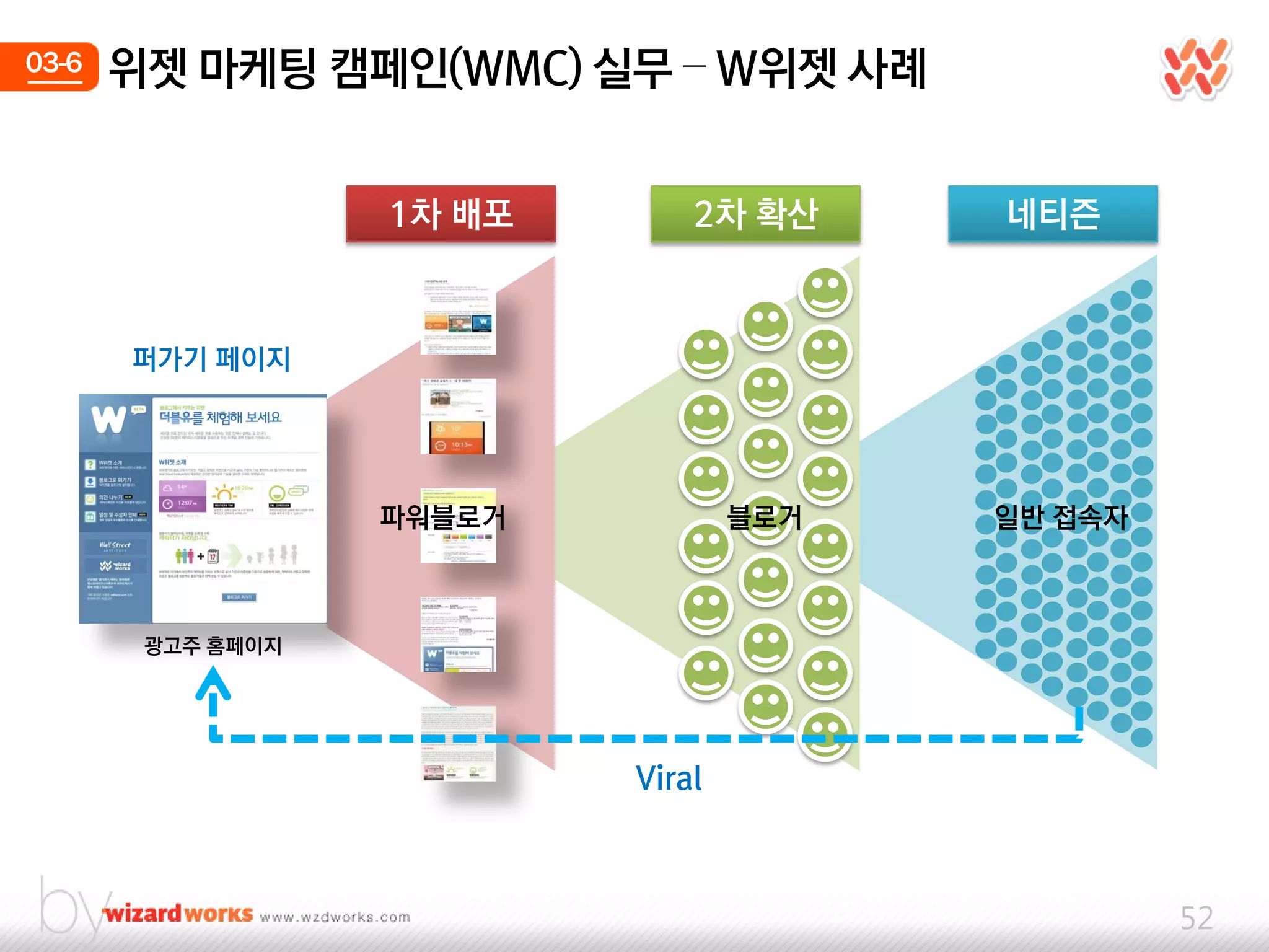 03-6   위젯 마케팅 캠페인(WMC) 실무 – W위젯 사례


                   1차 배포       2차 확산     네티즌



       퍼가기 페이지




                   파워블로거           블로거   일반 접속자



        광고주 홈페이지




                           Viral



                                                  52
 