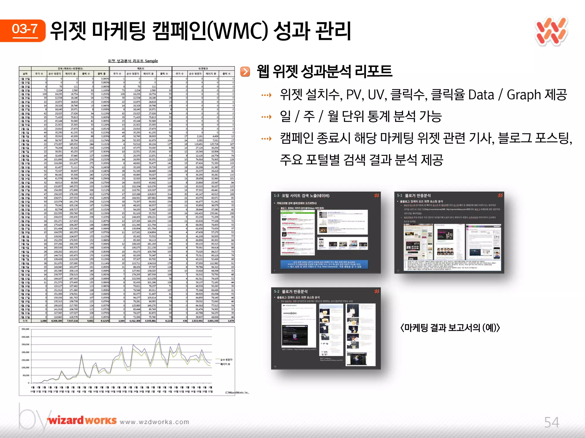 03-7   위젯 마케팅 캠페인(WMC) 성과 관리
                     웹 위젯 성과분석 리포트
                     ⇢ 위젯 설치수, PV, UV, 클릭수, 클릭율 Data / Graph 제공
                     ⇢ 일 / 주 / 웏 단위 통계 분석 가능
                     ⇢ 캠페인 종료시 해당 마케팅 위젯 관련 기사, 블로그 포스팅,
                       주요 포털별 검색 결과 분석 제공




                                        <마케팅 결과 보고서의 (예)>




                                                            54
 