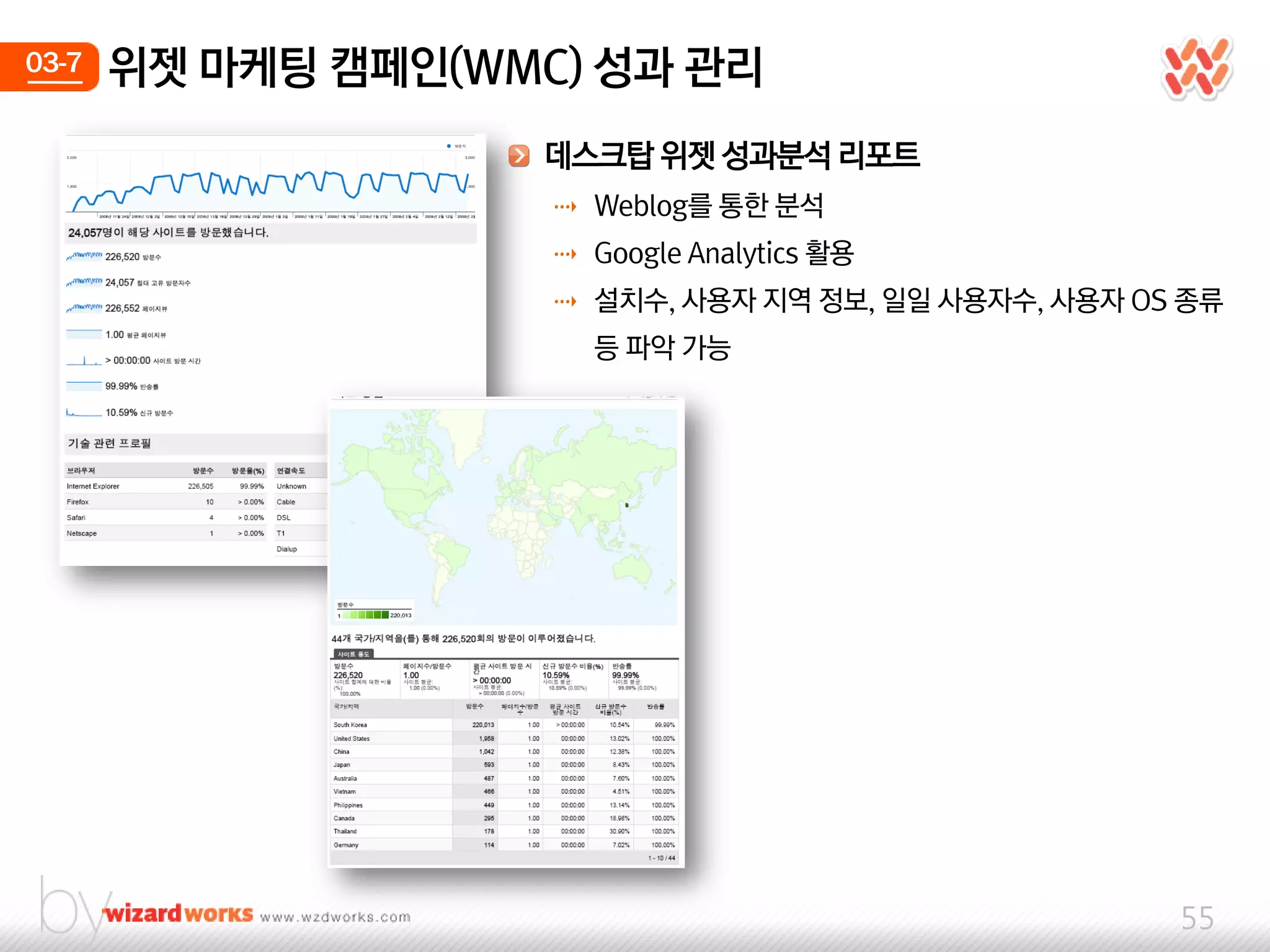 03-7   위젯 마케팅 캠페인(WMC) 성과 관리
                    데스크탑 위젯 성과분석 리포트
                     ⇢ Weblog를 통핚 분석
                     ⇢ Google Analytics 홗용
                     ⇢ 설치수, 사용자 지역 정보, 일일 사용자수, 사용자 OS 종류
                       등 파악 가능




                                                      55
 