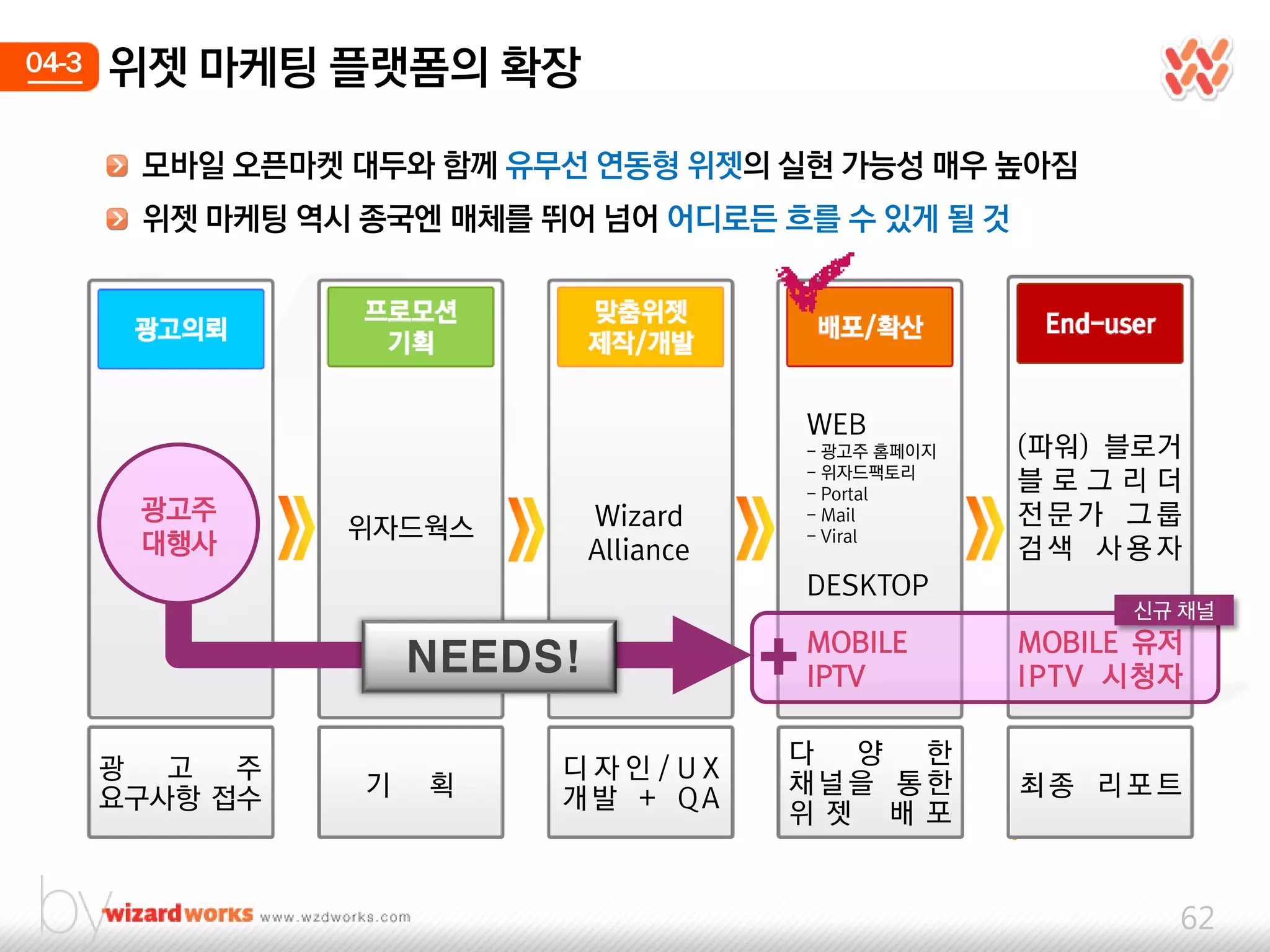 04-3   위젯 마케팅 플랫폼의 확장

        모바일 오픈마켓 대두와 함께 유무선 연동형 위젯의 실현 가능성 매우 높아짐
        위젯 마케팅 역시 종국엔 매체를 뛰어 넘어 어디로든 흐를 수 있게 될 것




                                              WEB
                                              - 광고주 홈페이지   (파워) 블로거
                                              - 위자드팩토리
                                              - Portal
                                                           블로그리더
        광고주                    Wizard         - Mail       젂문가 그룹
                 위자드웍스                        - Viral
        대행사                    Alliance                    검색 사용자
                                              DESKTOP
                                                                 싞규 채널

                      NEEDS!              +   MOBILE
                                              IPTV
                                                           MOBILE 유저
                                                           IPTV 시청자

                                          다  양  핚
       광  고  주             디자인/UX
                  기   획                   채널을 통핚           최종 리포트
       요구사항 접수             개발 + QA
                                          위 젯 배 포


                                                                   62
 