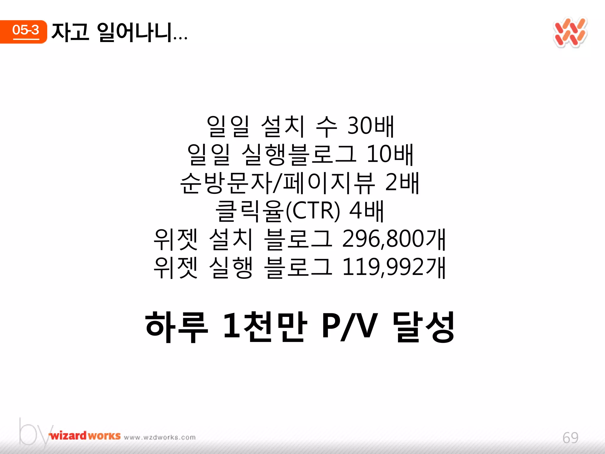 05-3   자고 일어나니…



               일일 설치 수 30배
             일일 실행블로그 10배
             순방문자/페이지뷰 2배
               클릭율(CTR) 4배
            위젯 설치 블로그 296,800개
            위젯 실행 블로그 119,992개

            하루 1천만 P/V 달성


                                 69
 