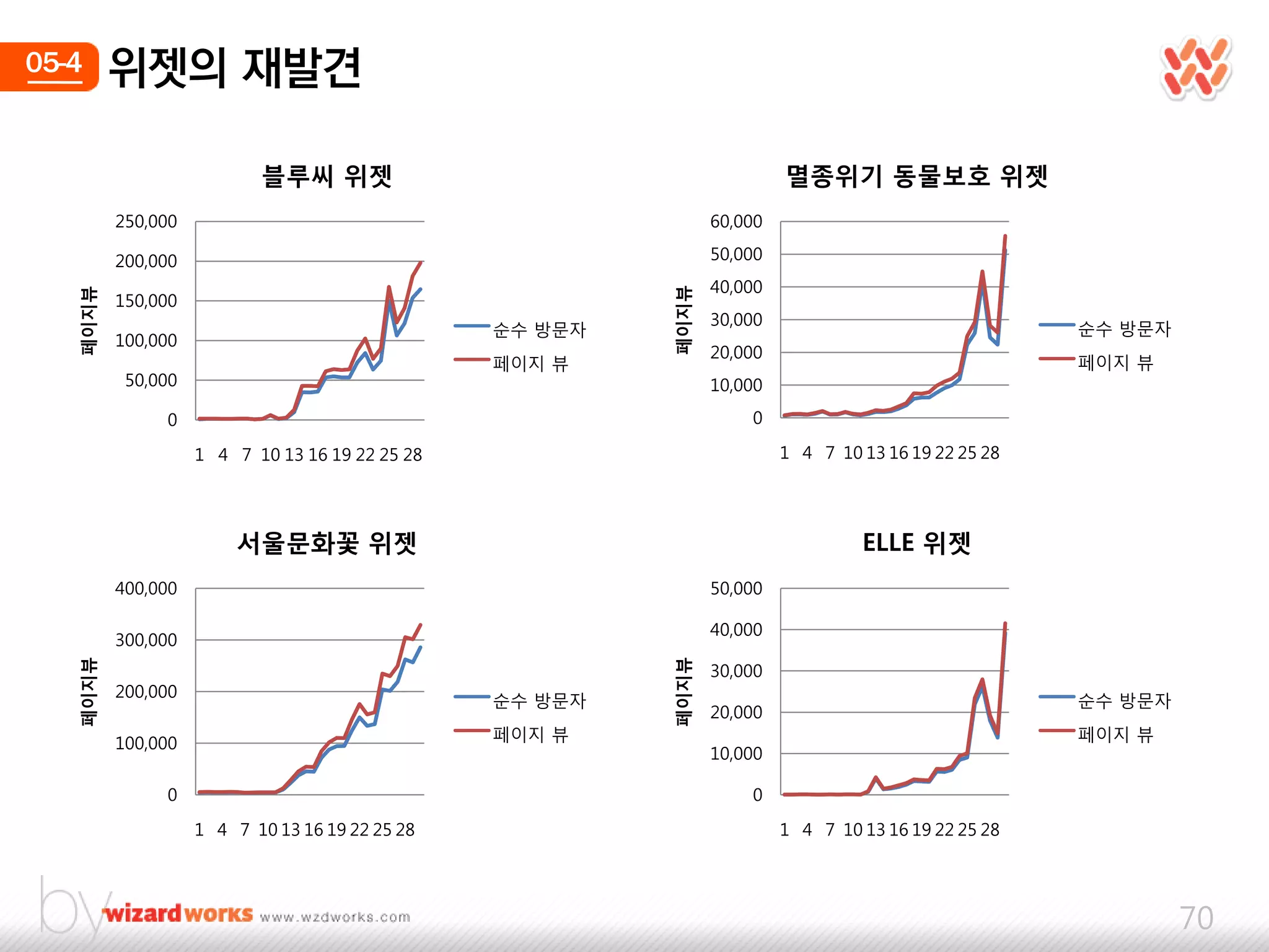 05-4      위젯의 재발견

                           블루씨 위젯                                         멸종위기 동물보호 위젯
          250,000                                                60,000

          200,000                                                50,000
                                                                 40,000




                                                          페이지뷰
   페이지뷰




          150,000
                                                                 30,000                                순수 방문자
                                                 순수 방문자
          100,000
                                                                 20,000
                                                 페이지 뷰                                                 페이지 뷰
           50,000                                                10,000
               0                                                     0

                    1 4 7 10 13 16 19 22 25 28                            1 4 7 10 13 16 19 22 25 28




                        서울문화꽃 위젯                                                   ELLE 위젯
          400,000                                                50,000

                                                                 40,000
          300,000
   페이지뷰




                                                          페이지뷰
                                                                 30,000
          200,000                                순수 방문자                                                순수 방문자
                                                                 20,000
                                                 페이지 뷰                                                 페이지 뷰
          100,000
                                                                 10,000

               0                                                     0
                    1 4 7 10 13 16 19 22 25 28                            1 4 7 10 13 16 19 22 25 28




                                                                                                                70
 