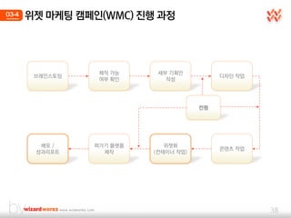 03-4   위젯 마케팅 캠페인(WMC) 진행 과정




                  제작 가능     세부 기획앆
        브레인스토밍                              디자인 작업
   ...