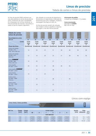 Limas de precisão 
Tabela de cortes e limas de precisão 
33 
201 
12 16 20 25 31 38 46 56 68 
201 I 
As limas de precisão PFERD satisfazem aos 
mais altos padrões em termos de precisão da 
forma, rendimento de corte e durabilidade. 
Em comparação com as limas mecânicas, as 
limas de precisão são menores, mais práticas e 
exatas no que diz respeito à geometria. 
São utilizadas na construção de dispositivos e 
ferramentas, em especial para a fabricação de 
ferramentas para corte, moldagem, forjaduras, 
estampagem de artigos em série, etc. 
As limas de precisão também são utilizadas 
para instalar e construir aparelhos e máquinas 
que exigem o mais alto nível de precisão. 
Informação de pedido: 
Unidades por embalagem: 12 unidades 
Como encomenda: 
EAN 4007220279595 
800 100 mm H00 
Tabela de cortes 
Limas de precisão 
Quantidade de cortes 
por cm 
Cortes 
Classe das limas 
Corte 
suíço 
Corte 
suíço 
Corte 
suíço 
Corte 
suíço 
Corte 
suíço 
Corte 
suíço 
Corte 
suíço 
Corte 
suíço 
00 0 1 2 3 4 5 6 
[Cortes/cm] [Cortes/cm] [Cortes/cm] [Cortes/cm] [Cortes/cm] [Cortes/cm] [Cortes/cm] [Cortes/cm] 
Limas com espiga 
Nº 800 - 875 
100, 150 e 200 mm 
16 20 25 31 38 46 56 68 
Limas com espiga 
Nº 800 - 875 
250 mm 
12 16 20 25 31 38 46 56 
Limas ® 
Nº 800 - 860 
150 e 200 mm 
16 20 – 31 – – – – 
Limas agulha 
Nº 2401 - 2416 20 25 31 38 46 56 – – 
Limas agulha ® 
Nº 2301 - 2310 
– 25 – 38 – – – – 
Limas Handy 
Nº 2601 - 2610 16 – 25 – – – – – 
Limas curvas 
Nº 900P - 996P 
– 25 – 38 – 56 – – 
150 mm 
Limas curvas 
Nº 710P - 795P 
180 mm 
– 16 – 25 – – – – 
Limas curvas 
Nº 410P - 480P 
300 mm 
– 12 – 20 – – – – 
Limas com espiga 
Limas chatas, chatas paralelas 
Ref. no. Compr. 
[mm] 
Compr. 
[pol.] 
Cortes suíços Secção 
[mm] 
Cabo 
00 0 1 2 3 4 adequado 
EAN 4007220 
800 100 4 279595 279601 279618 279625 279632 279649 13,0 x 3,0 FH 2 0,450 
800 150 6 279656 279663 279670 279687 279694 279700 18,0 x 4,0 FH 3 1,250 
800 200 8 279717 279724 279731 279748 279755 279762 22,0 x 5,0 FH 4/1 2,100 
 
