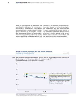 12 ROLAND RECHTSREPORT 2017 I. Zunehmende Kritik an der Überlastung der Gerichte
Nach wie vor überwiegen im detaillierten Bild
vom deutschen Rechtssystem die kritischen Stim-
men eindeutig. Vergleichsweise wenige Bürger
stimmen ausdrücklich positiven Aussagen über die
Justiz zu. Immerhin 31 Prozent geben zu Proto-
koll, dass sie großen Respekt vor Richtern haben.
Aber nur knapp jeder Vierte ist überzeugt, dass die
Gerichte gewissenhaft und gründlich arbeiten und
dass man sich bei deutschen Gerichten darauf ver-
lassen kann, dass alles mit rechten Dingen zugeht.
Der Trendvergleich zeigt, dass insbesondere das
Vertrauen in die Integrität deutscher Gerichte in
den letzten Jahren gelitten hat: Meinten vor sechs
Jahren noch 29 Prozent, dass man sich auf die Red-
lichkeit deutscher Gerichte verlassen kann, sind
dies aktuell nur noch 23 Prozent. (Schaubild 2)
Basis: Bundesrepublik Deutschland, Bevölkerung ab 16 Jahren;
Quelle: Allensbacher Archiv, IfD-Umfragen, zuletzt 10061 (Oktober 2016)
Respekt vor Richtern unverändert groß, aber weniger Vertrauen in
die Integrität deutscher Gerichte Schaubild 2
2010 2016
Vor Richtern habe ich großen Respekt
Bei deutschen Gerichten kann man
sich darauf verlassen, dass alles mit
rechten Dingen zugeht
Die Gerichte arbeiten gründlich und
gewissenhaft
0
10
20
30
40
50
31 31
25 23
29
23
Frage: „Hier auf dieser Liste steht Verschiedenes, was uns über das deutsche Rechtssystem, die deutsche
Justiz gesagt wurde. Was davon würden Sie selbst auch sagen?“
(Vorlage einer Liste, Auszug, Angaben in Prozent)
Respekt vor Richtern unverändert groß, aber weniger Vertrauen in die Integrität
deutscher Gerichte
Basis: Bundesrepublik Deutschland, Bevölkerung ab 16 Jahre
Quelle: Allensbacher Archiv, IfD-Umfragen 10061 (September 2010) und 11062 (Oktober 2016)
 