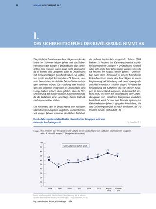 23 ROLAND RECHTSREPORT 2017
I.
DAS SICHERHEITSGEFÜHL DER BEVÖLKERUNG NIMMT AB
Die plötzliche Zunahme von Anschlägen und Amok-
läufen im Sommer letzten Jahres hat das Sicher-
heitsgefühl der Bürger in Deutschland stark ange-
griffen. Die meisten waren zwar nicht überrascht,
da sie bereits seit Längerem auch in Deutschland
mit Terroranschlägen gerechnet haben. So fürchte-
ten bereits im April letzten Jahres 72 Prozent, dass
es in Deutschland in nächster Zeit zu Terroranschlä-
gen kommen würde. Die Häufung von Anschlä-
gen und anderen Ereignissen in Deutschland und
Europa haben jedoch dazu geführt, dass die Ver-
unsicherung der Bürger deutlich zugenommen hat,
da die Gefahren eines Anschlags ihrem Eindruck
nach immer näher rücken.
Die Gefahren, die in Deutschland von radikalen
islamistischen Gruppen ausgehen, wurden bereits
seit einigen Jahren von einer deutlichen Mehrheit
als äußerst bedrohlich eingestuft. Schon 2009
hielten 55 Prozent das Gefahrenpotenzial radika-
ler islamistischer Gruppen in Deutschland für groß
oder sehr groß, fünf Jahre später waren es bereits
63 Prozent. Im August letzten Jahres – unmittel-
bar nach dem Amoklauf in einem Münchener
Einkaufszentrum sowie den Anschlägen in einem
Regionalzug bei Würzburg und dem Sprengstoff-
anschlag in Ansbach – stuften sogar 77 Prozent der
Bevölkerung die Gefahren, die von diesen Grup-
pen in Deutschland ausgehen, als bedrohlich ein.
Dies zeigt, wie sehr die Einschätzung der Gefähr-
dungslage von einzelnen Ereignissen zusätzlich
beeinflusst wird. Schon zwei Monate später – im
Oktober letzten Jahres – ging der Anteil derer, die
das Gefahrenpotenzial als hoch einstufen, auf 70
Prozent zurück. (Schaubild 11)
Basis: Bundesrepublik Deutschland, Bevölkerung ab 16 Jahren;
Quelle: Allensbacher Archiv, IfD-Umfrage 11062 (Oktober 2016)
Vgl. Allensbacher Archiv, IfD-Umfrage 11054.
Das Gefahrenpotenzial radikaler islamistischer Gruppen wird von
vielen als hoch eingestuft Schaubild 11
Das Gefahrenpotenzial radikaler islamistischer Gruppen wird von vielen als
hoch eingestuft
Frage: „
Die Gefahr ist (sehr) groß
Was meinen Sie: Wie groß ist die Gefahr, die in Deutschland von radikalen islamistischen Gruppen
wie z.B. dem IS ausgeht?“ (Angaben in Prozent)
62
0
10
20
30
40
50
60
70
80
90
100
Oktober
2016
August
2016
201520142012200920062004
45
55 56
63
68
77
70
Basis: Bundesrepublik Deutschland, Bevölkerung ab 16 Jahre
Quelle: Allensbacher Archiv, IfD-Umfragen, zuletzt 11062 (Oktober 2016)
 