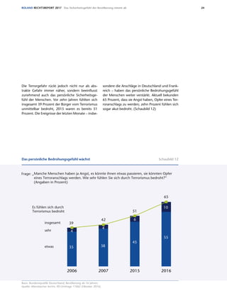 24ROLAND RECHTSREPORT 2017 Das Sicherheitsgefühl der Bevölkerung nimmt ab
Die Terrorgefahr rückt jedoch nicht nur als abs-
trakte Gefahr immer näher, sondern beeinflusst
zunehmend auch das persönliche Sicherheitsge-
fühl der Menschen. Vor zehn Jahren fühlten sich
insgesamt 39 Prozent der Bürger vom Terrorismus
unmittelbar bedroht, 2015 waren es bereits 51
Prozent. Die Ereignisse der letzten Monate – insbe-
sondere die Anschläge in Deutschland und Frank-
reich – haben das persönliche Bedrohungsgefühl
der Menschen weiter verstärkt. Aktuell bekunden
65 Prozent, dass sie Angst haben, Opfer eines Ter-
roranschlags zu werden; zehn Prozent fühlen sich
sogar akut bedroht. (Schaubild 12)
Basis: Bundesrepublik Deutschland, Bevölkerung ab 16 Jahren;
Quelle: Allensbacher Archiv, IfD-Umfrage 11062 (Oktober 2016)
Das persönliche Bedrohungsgefühl wächst
Frage: „Manche Menschen haben ja Angst, es könnte ihnen etwas passieren, sie könnten Opfer
eines Terroranschlags werden. Wie sehr fühlen Sie sich durch Terrorismus bedroht?“
(Angaben in Prozent)
etwas
sehr
insgesamt
Es fühlen sich durch
Terrorismus bedroht
2016201520072006
10
45
38
51
4
55
65
6
39
4
42
35
Basis: Bundesrepublik Deutschland, Bevölkerung ab 16 Jahre
Quelle: Allensbacher Archiv, IfD-Umfragen, zuletzt 11062 (Oktober 2016)
Das persönliche Bedrohungsgefühl wächst Schaubild 12
 