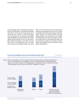26ROLAND RECHTSREPORT 2017 Das Sicherheitsgefühl der Bevölkerung nimmt ab
Unter denjenigen, die sich bei Menschenansamm-
lungen unsicher fühlen, sind überdurchschnittlich
viele Frauen. 47 Prozent der Frauen haben sich in
der letzten Zeit an Orten, an denen viele Men-
schen unterwegs sind, aus Angst vor Anschlägen
oder Gewalttaten einmal oder mehrmals unsicher
gefühlt. Bei den Männern sind es nur 36 Prozent.
Weit überdurchschnittlich verunsichert sind jene
zehn Prozent der Bevölkerung, die sich durch
den Terrorismus akut bedroht fühlen: Von ihnen
haben sich 74 Prozent in letzter Zeit einmal oder
mehrmals unsicher gefühlt, wenn sie sich an Orten
mit größeren Menschenansammlungen befunden
haben. Weitere neun Prozent fühlen sich sogar
ständig bedroht und verunsichert. Die Strategie
des islamistischen Terrorismus zielt genau auf die-
sen wunden Punkt: Er soll ein Klima der Angst und
Verunsicherung erzeugen und richtet sich damit
letzten Endes gegen die freie und offene Gesell-
schaft. (Schaubild 14)
Schon einmal
unsicher gefühlt
Das Unsicherheitsgefühl ist bei Frauen überdurchschnittlich groß
Schon mehrmals
unsicher gefühlt
Es fühlen sich
ständig unsicher
21
21
3
Frage: „Wie ist das bei Ihnen, wenn Sie zurzeit an Orten unterwegs sind, an denen viele Menschen
sind, z.B. auf Bahnhöfen, auf Volksfesten, oder in der Innenstadt bzw. in Einkaufszentren:
Haben Sie sich da aus Angst vor Anschlägen oder Gewalttaten schon ein Mal oder mehrmals
unsicher gefühlt, oder war das nicht der Fall?” (Angaben in Prozent)
Bevölkerung
insgesamt
Männer Frauen Personen, die sich
durch Terrorismus
akut bedroht fühlen
(= 10 Prozent der Bevölkerung)
18
18
2
24
23
3
24
50
9
Basis: Bundesrepublik Deutschland, Bevölkerung ab 16 Jahre
Quelle: Allensbacher Archiv, IfD-Umfrage 11062 (Oktober 2016)
Das Unsicherheitsgefühl ist bei Frauen überdurchschnittlich groß Schaubild 14
Basis: Bundesrepublik Deutschland, Bevölkerung ab 16 Jahren;
Quelle: Allensbacher Archiv, IfD-Umfrage 11062 (Oktober 2016)
 
