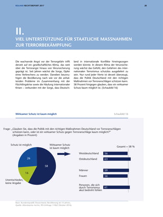28ROLAND RECHTSREPORT 2017
II.
VIEL UNTERSTÜTZUNG FÜR STAATLICHE MASSNAHMEN
ZUR TERRORBEKÄMPFUNG
Die wachsende Angst vor der Terrorgefahr trifft
derzeit auf ein gesellschaftliches Klima, das weit
über die Terrorangst hinaus von Verunsicherung
geprägt ist. Seit Jahren wächst die Sorge, Opfer
eines Verbrechens zu werden. Daneben beunru-
higen die Bevölkerung nach wie vor die anhal-
tenden Probleme im Zusammenhang mit der
Flüchtlingskrise sowie die Häufung internationaler
Krisen – verbunden mit der Sorge, dass Deutsch-
land in internationale Konflikte hineingezogen
werden könnte. In diesem Klima der Verunsiche-
rung wächst das Gefühl, den Gefahren des inter-
nationalen Terrorismus schutzlos ausgeliefert zu
sein. Nur rund jeder Vierte ist derzeit überzeugt,
dass die Politik Deutschland mit den richtigen
Maßnahmen vor Terroranschlägen schützen kann.
58 Prozent hingegen glauben, dass ein wirksamer
Schutz kaum möglich ist. (Schaubild 16)
Basis: Bundesrepublik Deutschland, Bevölkerung ab 16 Jahren;
Quelle: Allensbacher Archiv, IfD-Umfrage 11062 Oktober 2016)
Wirksamer Schutz ist kaum möglich Schaubild 16
Frage: „Glauben Sie, dass die Politik mit den richtigen Maßnahmen Deutschland vor Terroranschlägen
schützen kann, oder ist ein wirksamer Schutz gegen Terroranschläge kaum möglich?”
(Angaben in Prozent)
Gesamt = 58 %
Westdeutschland
Ostdeutschland
Männer
Frauen
Wirksamer Schutz kaum möglich
56
63
59
56
61
58
16
26
Wirksamer Schutz
ist kaum möglich
Unentschieden,
keine Angabe
Schutz ist möglich
Personen, die sich
durch Terrorismus
akut bedroht fühlen
Basis: Bundesrepublik Deutschland, Bevölkerung ab 16 Jahre
Quelle: Allensbacher Archiv, IfD-Umfrage 11062 (Oktober 2016)
 