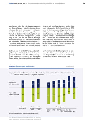 34ROLAND RECHTSREPORT 2017 II. Viel Unterstützung für staatliche Massnahmen zur Terrorbekämpfung
Mehrheitlich teilen fast alle Bevölkerungsgrup-
pen diese Auffassung – jedoch mit einigen Unter-
schieden. So sind insbesondere Ostdeutsche
überdurchschnittlich skeptisch gegenüber dem
Ausmaß an staatlicher Überwachung. Noch stär-
ker wirkt sich jedoch die parteipolitische Orientie-
rung auf das Urteil aus. Vor allem die Anhänger
der Linken sowie der AfD kritisieren den Umfang
der staatlichen Überwachungsmaßnahmen: 45
Prozent der Anhänger der Linken und 40 Prozent
der AfD-Anhänger haben den Eindruck, dass die
Bürger zu sehr vom Staat überwacht werden. Dies
sehen insbesondere die Anhängerkreise der SPD
sowie der Unionsparteien völlig anders. Von den
Anhängerkreisen der SPD teilt nur jeder Vierte
diese Auffassung, von denen der CDU/CSU sogar
nur jeder Fünfte. 62 Prozent der Unionsanhänger
und 53 Prozent der SPD-Anhänger halten hinge-
gen das Ausmaß an staatlicher Überwachung in
Deutschland für angemessen. Von den Anhängern
der FDP sind es sogar 64 Prozent, von denen der
Grünen 54 Prozent. (Schaubild 20)
Basis: Bundesrepublik Deutschland, Bevölkerung ab 16 Jahren;
Quelle: Allensbacher Archiv, IfD-Umfrage 11062 Oktober 2016)
Staatliche Überwachung angemessen? Schaubild 20
Staatliche Überwachung angemessen?
Bevölkerung
insgesamt
Frage: „
An 100 fehlende Prozent: unentschieden, keine Angabe
Anhänger der …
Habe nicht
diesen Eindruck
Bündnis 90/
Die Grünen
West-
deutsch-
land
Ost-
deutsch-
land Die
Linke AfD
CDU/
CSU
SPD FDP
Basis: Bundesrepublik Deutschland, Bevölkerung ab 16 Jahre
Quelle: Allensbacher Archiv, IfD-Umfrage 11062 (Oktober 2016)
53 55
43
62
53
64
54
43
25
Haben Sie den Eindruck, dass wir in Deutschland zu sehr vom Staat überwacht werden, oder haben
Sie nicht diesen Eindruck?” (Angaben in Prozent)
Werden zu
sehr überwacht 3028 27 2932
20 25
45 40
Die Frage, was im Konfliktfall Vorrang haben soll­–
größtmögliche Sicherheit oder die Freiheit der Bür-
ger und ihr Schutz vor staatlicher Überwachung –
spaltet seit jeher die Bevölkerung. Die letzten Jahre
haben gezeigt, dass unter dem Eindruck steigen-
der Terrorrisiken die Bevölkerung bereit ist, eini-
ges an Einschränkungen in Kauf zu nehmen, ohne
dass die große Mehrheit von ihnen darin bislang
einen Konflikt mit ihren Freiheitszielen sieht.
 