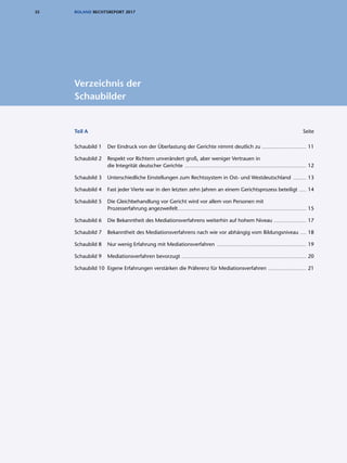 35 ROLAND RECHTSREPORT 2017
Teil A Seite
Schaubild 1	 Der Eindruck von der Überlastung der Gerichte nimmt deutlich zu �������������������������������������������� 11
Schaubild 2	 Respekt vor Richtern unverändert groß, aber weniger Vertrauen in
die Integrität deutscher Gerichte ������������������������������������������������������������������������������������������������������������������������� 12
Schaubild 3	 Unterschiedliche Einstellungen zum Rechtssystem in Ost- und Westdeutschland ������������� 13
Schaubild 4	 Fast jeder Vierte war in den letzten zehn Jahren an einem Gerichtsprozess beteiligt ������� 14
Schaubild 5	 Die Gleichbehandlung vor Gericht wird vor allem von Personen mit
Prozesserfahrung angezweifelt�������������������������������������������������������������������������������������������������������������������������������� 15
Schaubild 6	 Die Bekanntheit des Mediationsverfahrens weiterhin auf hohem Niveau �������������������������������� 17
Schaubild 7	 Bekanntheit des Mediationsverfahrens nach wie vor abhängig vom Bildungsniveau ������ 18
Schaubild 8	 Nur wenig Erfahrung mit Mediationsverfahren ����������������������������������������������������������������������������������������� 19
Schaubild 9	 Mediationsverfahren bevorzugt ���������������������������������������������������������������������������������������������������������������������������� 20
Schaubild 10	 Eigene Erfahrungen verstärken die Präferenz für Mediationsverfahren �������������������������������������� 21
Verzeichnis der
Schaubilder
 