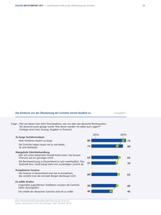 11ROLAND RECHTSREPORT 2017 I. Zunehmende Kritik an der Überlastung der Gerichte
Basis: Bundesrepublik Deutschland, Bevölkerung ab 16 Jahren;
Quelle: Allensbacher Archiv, IfD-Umfrage 11061 (Oktober 2016)
Der Eindruck von der Überlastung der Gerichte nimmt deutlich zu Schaubild 1
Der Eindruck von der Überlastung der Gerichte nimmt deutlich zu
Frage: „Hier auf dieser Liste steht Verschiedenes, was uns über das deutsche Rechtssystem,
die deutsche Justiz gesagt wurde. Was davon würden Sie selbst auch sagen?“
(Vorlage einer Liste, Auszug, Angaben in Prozent)
Die Rechtsprechung in Deutschland ist sehr uneinheitlich. Das
Strafmaß bzw. Urteil hängt stark vom zuständigen Gericht ab
Zu lange Verfahrensdauer
Mangelnde Gleichbehandlung
Die Gerichte haben heute viel zu viel Arbeit,
sie sind überlastet
Viele Verfahren dauern zu lange
Wer sich einen bekannten Anwalt leisten kann, hat bessere
Chancen auf ein günstiges Urteil
Basis: Bundesrepublik Deutschland, Bevölkerung ab 16 Jahre
Quelle: Allensbacher Archiv, IfD-Umfragen 10061 (September 2010) und 11062 (Oktober 2016)
Die Gesetze in Deutschland sind viel zu kompliziert,
das versteht man als normaler Bürger überhaupt nicht
Komplizierte Gesetze
Gegenüber jugendlichen Straftätern müssten die Gerichte
härter durchgreifen
Zu milde Strafen
Die Urteile der deutschen Gerichte sind oft zu milde
80
73
62
57
60
58
49
74
60
65
59
63
60
45
2016 2010
 