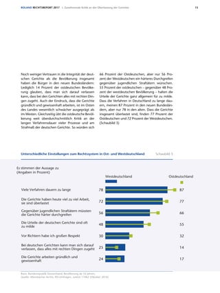 13ROLAND RECHTSREPORT 2017 I. Zunehmende Kritik an der Überlastung der Gerichte
Noch weniger Vertrauen in die Integrität der deut-
schen Gerichte als die Bevölkerung insgesamt
haben die Bürger in den neuen Bundesländern:
Lediglich 14 Prozent der ostdeutschen Bevölke-
rung glauben, dass man sich darauf verlassen
kann, dass bei den Gerichten alles mit rechten Din-
gen zugeht. Auch der Eindruck, dass die Gerichte
gründlich und gewissenhaft arbeiten, ist im Osten
des Landes wesentlich schwächer ausgeprägt als
im Westen. Gleichzeitig übt die ostdeutsche Bevöl-
kerung weit überdurchschnittlich Kritik an der
langen Verfahrensdauer vieler Prozesse und am
Strafmaß der deutschen Gerichte. So würden sich
66 Prozent der Ostdeutschen, aber nur 56 Pro-
zent der Westdeutschen ein härteres Durchgreifen
gegenüber jugendlichen Straftätern wünschen.
55 Prozent der ostdeutschen – gegenüber 48 Pro-
zent der westdeutschen Bevölkerung – halten die
Urteile der Gerichte ganz allgemein für zu milde.
Dass die Verfahren in Deutschland zu lange dau-
ern, meinen 87 Prozent in den neuen Bundeslän-
dern, aber nur 78 in den alten. Dass die Gerichte
insgesamt überlastet sind, finden 77 Prozent der
Ostdeutschen und 72 Prozent der Westdeutschen.
(Schaubild 3)
Es stimmen der Aussage zu
(Angaben in Prozent)
87
77
66
55
32
14
17
Westdeutschland Ostdeutschland
78
72
56
48
30
25
24
Unterschiedliche Einstellungen zum Rechtssystem in Ost- und Westdeutschland
Die Gerichte haben heute viel zu viel Arbeit,
sie sind überlastet
Bei deutschen Gerichten kann man sich darauf
verlassen, dass alles mit rechten Dingen zugeht
Die Gerichte arbeiten gründlich und
gewissenhaft
Gegenüber jugendlichen Straftätern müssten
die Gerichte härter durchgreifen
Die Urteile der deutschen Gerichte sind oft
zu milde
Viele Verfahren dauern zu lange
Vor Richtern habe ich großen Respekt
Basis: Bundesrepublik Deutschland, Bevölkerung ab 16 Jahre
Quelle: Allensbacher Archiv, IfD-Umfrage 11062 (Oktober 2016)
Basis: Bundesrepublik Deutschland, Bevölkerung ab 16 Jahren;
Quelle: Allensbacher Archiv, IfD-Umfragen, zuletzt 11062 (Oktober 2016)
Unterschiedliche Einstellungen zum Rechtssystem in Ost- und Westdeutschland Schaubild 3
 