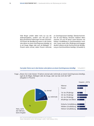14 ROLAND RECHTSREPORT 2017 I. Zunehmende Kritik an der Überlastung der Gerichte
Viele Bürger urteilen dabei nicht nur aus der
Außenperspektive, sondern zum Teil auch auf
Basis persönlicher Erfahrungen mit den Gerichten.
24 Prozent der Bevölkerung waren in den letzten
zehn Jahren an einem Gerichtsprozess beteiligt, sei
es als Zeuge, Kläger oder auch als Beklagter. 17
Prozent waren einmal, sieben Prozent mehrmals
an Gerichtsprozessen beteiligt. Überdurchschnitt-
lich oft sind Männer, Personen mittleren Alters
zwischen 30 und 59 Jahren sowie Personen mit
höherer Schulbildung in Gerichtsverfahren invol-
viert. Frauen sowie unter 30-Jährige sind hingegen
deutlich seltener als der Durchschnitt der Bevölke-
rung an Gerichtsverfahren beteiligt. (Schaubild 4)
Basis: Bundesrepublik Deutschland, Bevölkerung ab 16 Jahren;
Quelle: Allensbacher Archiv, IfD-Umfragen, zuletzt 11062 (Oktober 2016)
Fast jeder Vierte war in den letzten zehn Jahren an einem Gerichtsprozess beteiligt Schaubild 4
Frage: „Waren Sie in den letzten 10 Jahren einmal oder mehrmals an einem Gerichtsprozess beteiligt,
egal ob als Kläger, Beklagter oder als Zeuge, oder war das nicht der Fall?”
(Angaben in Prozent)
Gesamt = 24 %
7
76
17
Ja, einmal
Ja, mehrmals
Nein, nicht
der Fall bzw.
keine Angabe
Männer
Frauen
16- bis 29-Jährige
30- bis 44-Jährige
45- bis 59-Jährige
60-Jährige und Ältere
Einfache Schulbildung
Mittlere Schulbildung
Höhere Schulbildung
Fast jeder Vierte war in den letzten zehn Jahren an einem Gerichtsprozess beteiligt
31
17
16
31
28
21
21
23
29
Basis: Bundesrepublik Deutschland, Bevölkerung ab 16 Jahre
Quelle: Allensbacher Archiv, IfD-Umfrage 11062 (Oktober 2016)
 