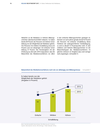 18 ROLAND RECHTSREPORT 2017 II. Hoher Stellenwert der Mediation
Weiterhin ist die Mediation in höheren Bildungs-
schichten überdurchschnittlich bekannt. So haben
bereits 84 Prozent der Personen mit höherer Schul-
bildung von der Möglichkeit der Mediation gehört.
Von Personen mit mittlerer Schulbildung sind es 65
Prozent und von denjenigen mit einfacher Schul-
bildung 57 Prozent. Der Trendvergleich mit der
Erhebung aus dem Jahr 2010 zeigt jedoch, dass die
Bekanntheit des Mediationsverfahrens vor allem
in den einfachen Bildungsschichten gestiegen ist.
Kannten vor sechs Jahren gerade einmal 42 Prozent
der Personen mit einfacher Schulbildung dieses
Verfahren der außergerichtlichen Streitbeilegung,
so sind es aktuell 15 Prozentpunkte mehr. In den
mittleren und höheren Bildungsschichten ist der
Bekanntheitsgrad des Mediationsverfahrens im
gleichen Zeitraum im Vergleich dazu weit weniger
stark angestiegen. (Schaubild 7)
Basis: Bundesrepublik Deutschland, Bevölkerung ab 16 Jahren;
Quelle: Allensbacher Archiv, IfD-Umfrage 11062 (Oktober 2016)
201057
84
65
Es haben bereits von der
Möglichkeit der Mediation gehört
(Angaben in Prozent)
Schulbildung
MittlereEinfache Höhere
Bekanntheit des Mediationsverfahrens nach wie vor abhängig vom Bildungsniveau
2016
42
60
76
Basis: Bundesrepublik Deutschland, Bevölkerung ab 16 Jahre
Quelle: Allensbacher Archiv, IfD-Umfragen 10061 (September 2010) und 11062 (Oktober 2016)
Bekanntheit des Mediationsverfahrens nach wie vor abhängig vom Bildungsniveau Schaubild 7
 