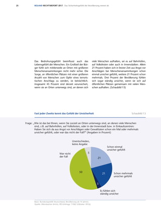 25 ROLAND RECHTSREPORT 2017 Das Sicherheitsgefühl der Bevölkerung nimmt ab
Das Bedrohungsgefühl beeinflusst auch das
Lebensgefühl der Menschen. Ein Großteil der Bür-
ger fühlt sich mittlerweile an Orten mit größeren
Menschenansammlungen nicht mehr sicher. Die
Sorge, an öffentlichen Plätzen mit einer größeren
Anzahl von Menschen zum Opfer eines terroris­
tischen Anschlags zu werden, ist beträchtlich.
Insgesamt 45 Prozent sind derzeit verunsichert,
wenn sie an Orten unterwegs sind, an denen sich
viele Menschen aufhalten, sei es auf Bahnhöfen,
auf Volks­festen oder auch in Innenstädten. Allein
21 Prozent haben sich in letzter Zeit aus Angst vor
Anschlägen bei Menschenansammlungen schon
einmal unsicher gefühlt, weitere 21 Prozent schon
mehrmals. Drei Prozent der Bevölkerung fühlen
sich sogar ständig unsicher, wenn sie sich auf
öffentlichen Plätzen gemeinsam mit vielen Men-
schen aufhalten. (Schaubild 13)
Basis: Bundesrepublik Deutschland, Bevölkerung ab 16 Jahren;
Quelle: Allensbacher Archiv, IfD-Umfrage 11062 (Oktober 2016)
Fast jeder Zweite kennt das Gefühl der Unsicherheit Schaubild 13
Frage: „Wie ist das bei Ihnen, wenn Sie zurzeit an Orten unterwegs sind, an denen viele Menschen
sind, z.B. auf Bahnhöfen, auf Volksfesten, oder in der Innenstadt bzw. in Einkaufszentren:
Haben Sie sich da aus Angst vor Anschlägen oder Gewalttaten schon ein Mal oder mehrmals
unsicher gefühlt, oder war das nicht der Fall?” (Angaben in Prozent)
War nicht
der Fall
Fast jeder Zweite kennt das Gefühl der Unsicherheit
50
21
Unentschieden,
keine Angabe
3
21
5
Schon einmal
unsicher gefühlt
Schon mehrmals
unsicher gefühlt
Es fühlen sich
ständig unsicher
Basis: Bundesrepublik Deutschland, Bevölkerung ab 16 Jahre
Quelle: Allensbacher Archiv, IfD-Umfrage 11062 (Oktober 2016)
 
