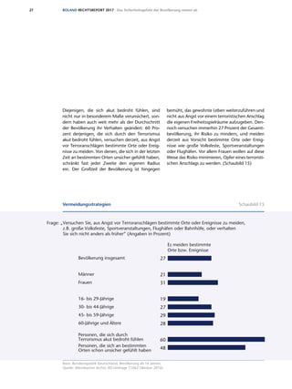 27 ROLAND RECHTSREPORT 2017 Das Sicherheitsgefühl der Bevölkerung nimmt ab
Diejenigen, die sich akut bedroht fühlen, sind
nicht nur in besonderem Maße verunsichert, son-
dern haben auch weit mehr als der Durchschnitt
der Bevölkerung ihr Verhalten geändert: 60 Pro-
zent derjenigen, die sich durch den Terrorismus
akut bedroht fühlen, versuchen derzeit, aus Angst
vor Terroranschlägen bestimmte Orte oder Ereig-
nisse zu meiden. Von denen, die sich in der letzten
Zeit an bestimmten Orten unsicher gefühlt haben,
schränkt fast jeder Zweite den eigenen Radius
ein. Der Großteil der Bevölkerung ist hingegen
bemüht, das gewohnte Leben weiterzuführen und
nicht aus Angst vor einem terroristischen Anschlag
die eigenen Freiheitsspielräume aufzugeben. Den-
noch versuchen immerhin 27 Prozent der Gesamt-
bevölkerung, ihr Risiko zu mindern, und meiden
derzeit aus Vorsicht bestimmte Orte oder Ereig-
nisse wie große Volksfeste, Sportveranstaltungen
oder Flughäfen. Vor allem Frauen wollen auf diese
Weise das Risiko minimieren, Opfer eines terroristi-
schen Anschlags zu werden. (Schaubild 15)
Basis: Bundesrepublik Deutschland, Bevölkerung ab 16 Jahren;
Quelle: Allensbacher Archiv, IfD-Umfrage 11062 Oktober 2016)
Vermeidungsstrategien Schaubild 15
Es meiden bestimmte
Orte bzw. Ereignisse
Vermeidungsstrategien
Frage: „Versuchen Sie, aus Angst vor Terroranschlägen bestimmte Orte oder Ereignisse zu meiden,
z.B. große Volksfeste, Sportveranstaltungen, Flughäfen oder Bahnhöfe, oder verhalten
Sie sich nicht anders als früher” (Angaben in Prozent)
Bevölkerung insgesamt
Männer
Frauen
16- bis 29-Jährige
30- bis 44-Jährige
45- bis 59-Jährige
60-Jährige und Ältere
27
21
31
19
27
29
28
60
48Personen, die sich an bestimmten
Orten schon unsicher gefühlt haben
Personen, die sich durch
Terrorismus akut bedroht fühlen
Basis: Bundesrepublik Deutschland, Bevölkerung ab 16 Jahre
Quelle: Allensbacher Archiv, IfD-Umfrage 11062 (Oktober 2016)
 