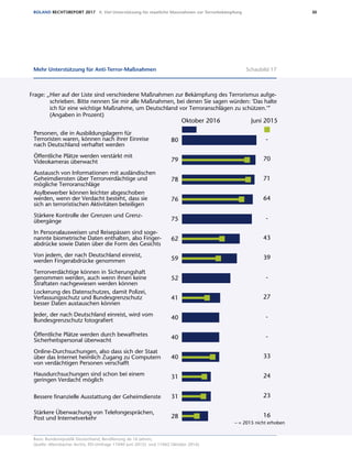 30ROLAND RECHTSREPORT 2017 II. Viel Unterstützung für staatliche Massnahmen zur Terrorbekämpfung
Basis: Bundesrepublik Deutschland, Bevölkerung ab 16 Jahren;
Quelle: Allensbacher Archiv, IfD-Umfrage 11040 Juni 2015) und 11062 Oktober 2016)
Mehr Unterstützung für Anti-Terror-Maßnahmen Schaubild 17
Mehr Unterstützung für Anti-Terror-Maßnahmen
Frage: „Hier auf der Liste sind verschiedene Maßnahmen zur Bekämpfung des Terrorismus aufge-
schrieben. Bitte nennen Sie mir alle Maßnahmen, bei denen Sie sagen würden: 'Das halte
ich für eine wichtige Maßnahme, um Deutschland vor Terroranschlägen zu schützen.'”
(Angaben in Prozent)
Oktober 2016 Juni 2015
– = 2015 nicht erhoben
-
70
71
64
-
43
39
-
27
-
-
33
24
23
16
80
79
78
76
75
62
59
52
41
40
40
40
31
31
28
Personen, die in Ausbildungslagern für
Terroristen waren, können nach ihrer Einreise
nach Deutschland verhaftet werden
Öffentliche Plätze werden verstärkt mit
Videokameras überwacht
Austausch von Informationen mit ausländischen
Geheimdiensten über Terrorverdächtige und
mögliche Terroranschläge
Asylbewerber können leichter abgeschoben
werden, wenn der Verdacht besteht, dass sie
sich an terroristischen Aktivitäten beteiligen
Stärkere Kontrolle der Grenzen und Grenz-
übergänge
In Personalausweisen und Reisepässen sind soge-
nannte biometrische Daten enthalten, also Finger-
abdrücke sowie Daten über die Form des Gesichts
Von jedem, der nach Deutschland einreist,
werden Fingerabdrücke genommen
Terrorverdächtige können in Sicherungshaft
genommen werden, auch wenn ihnen keine
Straftaten nachgewiesen werden können
Lockerung des Datenschutzes, damit Polizei,
Verfassungsschutz und Bundesgrenzschutz
besser Daten austauschen können
Öffentliche Plätze werden durch bewaffnetes
Sicherheitspersonal überwacht
Online-Durchsuchungen, also dass sich der Staat
über das Internet heimlich Zugang zu Computern
von verdächtigen Personen verschafft
Jeder, der nach Deutschland einreist, wird vom
Bundesgrenzschutz fotografiert
Bessere finanzielle Ausstattung der Geheimdienste
Hausdurchsuchungen sind schon bei einem
geringen Verdacht möglich
Stärkere Überwachung von Telefongesprächen,
Post und Internetverkehr
Basis: Bundesrepublik Deutschland, Bevölkerung ab 16 Jahre
Quelle: Allensbacher Archiv, IfD-Umfragen 11040 (Juni 2015) und 11062 (Oktober 2016)
 