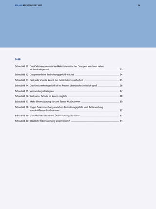 36ROLAND RECHTSREPORT 2017
Teil B
Schaubild 11	 Das Gefahrenpotenzial radikaler islamistischer Gruppen wird von vielen
als hoch eingestuft����������������������������������������������������������������������������������������������������������������������������������������������������������� 23
Schaubild 12	 Das persönliche Bedrohungsgefühl wächst �������������������������������������������������������������������������������������������������� 24
Schaubild 13	 Fast jeder Zweite kennt das Gefühl der Unsicherheit ����������������������������������������������������������������������������� 25
Schaubild 14	 Das Unsicherheitsgefühl ist bei Frauen überdurchschnittlich groß������������������������������������������������ 26
Schaubild 15	 Vermeidungsstrategien ����������������������������������������������������������������������������������������������������������������������������������������������� 27
Schaubild 16	 Wirksamer Schutz ist kaum möglich ������������������������������������������������������������������������������������������������������������������ 28
Schaubild 17	 Mehr Unterstützung für Anti-Terror-Maßnahmen ������������������������������������������������������������������������������������ 30
Schaubild 18	 Enger Zusammenhang zwischen Bedrohungsgefühl und Befürwortung
von Anti-Terror-Maßnahmen����������������������������������������������������������������������������������������������������������������������������������� 32
Schaubild 19	 Gefühlt mehr staatliche Überwachung als früher ������������������������������������������������������������������������������������� 33
Schaubild 20	 Staatliche Überwachung angemessen? ����������������������������������������������������������������������� 34
 