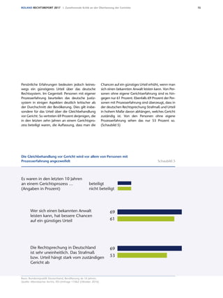 15ROLAND RECHTSREPORT 2017 I. Zunehmende Kritik an der Überlastung der Gerichte
Persönliche Erfahrungen bedeuten jedoch keines­
wegs ein günstigeres Urteil über das deutsche
Rechtssystem. Im Gegenteil: Personen mit eigener
Prozesserfahrung beurteilen das deutsche Justiz­
system in einigen Aspekten deutlich kritischer als
der Durchschnitt der Bevölkerung. Dies gilt insbe-
sondere für das Urteil über die Gleichbehandlung
vor Gericht: So vertreten 69 Prozent derjenigen, die
in den letzten zehn Jahren an einem Gerichtspro-
zess beteiligt waren, die Auffassung, dass man die
Chancen auf ein günstiges Urteil erhöht, wenn man
sich einen bekannten Anwalt leisten kann. Von Per-
sonen ohne eigene Gerichtserfahrung sind es hin-
gegen nur 61 Prozent. Ebenfalls 69 Prozent der Per-
sonen mit Prozesserfahrung sind überzeugt, dass in
der deutschen Rechtsprechung Strafmaß und Urteil
in hohem Maße davon abhängen, welches Gericht
zuständig ist. Von den Personen ohne eigene
Prozesserfahrung sehen das nur 53 Prozent so.
(Schaubild 5)
Basis: Bundesrepublik Deutschland, Bevölkerung ab 16 Jahren;
Quelle: Allensbacher Archiv, IfD-Umfrage 11062 (Oktober 2016)
Es waren in den letzten 10 Jahren
an einem Gerichtsprozess …
(Angaben in Prozent)
69
69
61
53
Die Gleichbehandlung vor Gericht wird vor allem von Personen mit Prozesserfahrung
angezweifelt
Die Rechtsprechung in Deutschland
ist sehr uneinheitlich. Das Strafmaß
bzw. Urteil hängt stark vom zuständigen
Gericht ab
Wer sich einen bekannten Anwalt
leisten kann, hat bessere Chancen
auf ein günstiges Urteil
beteiligt
nicht beteiligt
Basis: Bundesrepublik Deutschland, Bevölkerung ab 16 Jahre
Quelle: Allensbacher Archiv, IfD-Umfrage 11062 (Oktober 2016)
Die Gleichbehandlung vor Gericht wird vor allem von Personen mit
Prozesserfahrung angezweifelt Schaubild 5
 