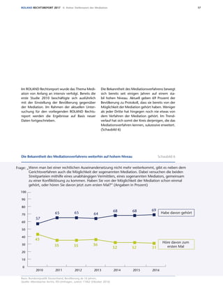 17ROLAND RECHTSREPORT 2017 II. Hoher Stellenwert der Mediation
Die Bekanntheit des Mediationsverfahrens weiterhin auf hohem Niveau Schaubild 6Die Bekanntheit des Mediationsverfahrens weiterhin auf hohem Niveau
Frage: „
Habe davon gehört
0
10
20
30
40
50
60
70
80
90
100
2016201520142013201220112010
Höre davon zum
ersten Mal
Wenn man bei einer rechtlichen Auseinandersetzung nicht mehr weiterkommt, gibt es neben dem
Gerichtsverfahren auch die Möglichkeit der sogenannten Mediation. Dabei versuchen die beiden
Streitparteien mithilfe eines unabhängigen Vermittlers, eines sogenannten Mediators, gemeinsam
zu einer Konfliktlösung zu kommen. Haben Sie von der Möglichkeit der Mediation schon einmal
gehört, oder hören Sie davon jetzt zum ersten Mal?“ (Angaben in Prozent)
35
43
35 36
32 32 31
65
57
65 64
68 68 69
Basis: Bundesrepublik Deutschland, Bevölkerung ab 16 Jahre
Quelle: Allensbacher Archiv, IfD-Umfragen, zuletzt 11062 (Oktober 2016)
Im ROLAND Rechtsreport wurde das Thema Medi-
ation von Anfang an intensiv verfolgt. Bereits die
erste Studie 2010 beschäftigte sich ausführlich
mit der Einstellung der Bevölkerung gegenüber
der Mediation. Im Rahmen der aktuellen Unter-
suchung für den vorliegenden ROLAND Rechts­
report werden die Ergebnisse auf Basis neuer
Daten fortgeschrieben.
Die Bekanntheit des Mediationsverfahrens bewegt
sich bereits seit einigen Jahren auf einem sta-
bil hohen Niveau. Aktuell geben 69 Prozent der
Bevölkerung zu Protokoll, dass sie bereits von der
Möglichkeit der Mediation gehört haben. Weniger
als jeder Dritte hat hingegen noch nie etwas von
dem Verfahren der Mediation gehört. Im Trend-
verlauf hat sich somit der Kreis derjenigen, die das
Mediationsverfahren kennen, sukzessive erweitert.
(Schaubild 6)
Basis: Bundesrepublik Deutschland, Bevölkerung ab 16 Jahren;
Quelle: Allensbacher Archiv, IfD-Umfragen, zuletzt 11062 (Oktober 2016)
 