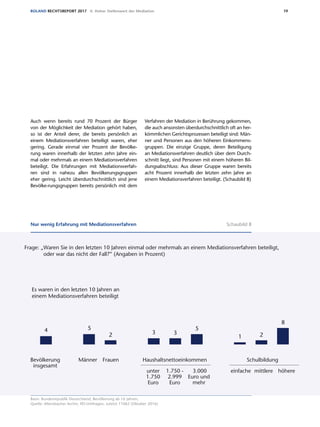 19ROLAND RECHTSREPORT 2017 II. Hoher Stellenwert der Mediation
Auch wenn bereits rund 70 Prozent der Bürger
von der Möglichkeit der Mediation gehört haben,
so ist der Anteil derer, die bereits persönlich an
einem Mediationsverfahren beteiligt waren, eher
gering. Gerade einmal vier Prozent der Bevölke-
rung waren innerhalb der letzten zehn Jahre ein-
mal oder mehrmals an einem Mediationsverfahren
beteiligt. Die Erfahrungen mit Mediationsverfah-
ren sind in nahezu allen Bevölkerungsgruppen
eher gering. Leicht überdurchschnittlich sind jene
Bevölke-rungsgruppen bereits persönlich mit dem
Verfahren der Mediation in Berührung gekommen,
die auch ansonsten überdurchschnittlich oft an her-
kömmlichen Gerichtsprozessen beteiligt sind: Män-
ner und Personen aus den höheren Einkommens-
gruppen. Die einzige Gruppe, deren Beteiligung
an Mediationsverfahren deutlich über dem Durch-
schnitt liegt, sind Personen mit einem höheren Bil-
dungsabschluss: Aus dieser Gruppe waren bereits
acht Prozent innerhalb der letzten zehn Jahre an
einem Mediationsverfahren beteiligt. (Schaubild 8)
Basis: Bundesrepublik Deutschland, Bevölkerung ab 16 Jahren;
Quelle: Allensbacher Archiv, IfD-Umfragen, zuletzt 11062 (Oktober 2016)
Nur wenig Erfahrung mit Mediationsverfahren Schaubild 8
Basis: Bundesrepublik Deutschland, Bevölkerung ab 16 Jahre
Quelle: Allensbacher Archiv, IfD-Umfrage 11062 (Oktober 2016)
Nur wenig Erfahrungen mit Mediationsverfahren
HaushaltsnettoeinkommenMänner Frauen
unter
1.750
Euro
1.750 -
2.999
Euro
3.000
Euro und
mehr
Schulbildung
einfache mittlere höhere
Bevölkerung
insgesamt
334
2
5
1 2
8
5
Frage: „Waren Sie in den letzten 10 Jahren einmal oder mehrmals an einem Mediationsverfahren beteiligt,
oder war das nicht der Fall?” (Angaben in Prozent)
Es waren in den letzten 10 Jahren an
einem Mediationsverfahren beteiligt
 
