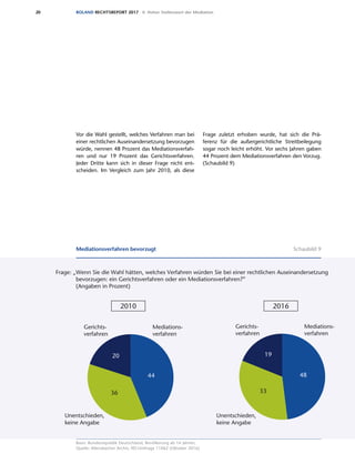 20 ROLAND RECHTSREPORT 2017 II. Hoher Stellenwert der Mediation
Vor die Wahl gestellt, welches Verfahren man bei
einer rechtlichen Auseinandersetzung bevorzugen
würde, nennen 48 Prozent das Mediationsverfah-
ren und nur 19 Prozent das Gerichtsverfahren.
Jeder Dritte kann sich in dieser Frage nicht ent-
scheiden. Im Vergleich zum Jahr 2010, als diese
Frage zuletzt erhoben wurde, hat sich die Prä-
ferenz für die außergerichtliche Streitbeilegung
sogar noch leicht erhöht. Vor sechs Jahren gaben
44 Prozent dem Mediationsverfahren den Vorzug.
(Schaubild 9)
Basis: Bundesrepublik Deutschland, Bevölkerung ab 16 Jahren;
Quelle: Allensbacher Archiv, IfD-Umfrage 11062 (Oktober 2016)
Frage: „Wenn Sie die Wahl hätten, welches Verfahren würden Sie bei einer rechtlichen Auseinandersetzung
bevorzugen: ein Gerichtsverfahren oder ein Mediationsverfahren?”
(Angaben in Prozent)
Gerichts-
verfahren
Mediations-
verfahren
Unentschieden,
keine Angabe
Mediationsverfahren bevorzugt
20
44
36
Gerichts-
verfahren
Mediations-
verfahren
Unentschieden,
keine Angabe
19
48
33
2010 2016
Basis: Bundesrepublik Deutschland, Bevölkerung ab 16 Jahre
Quelle: Allensbacher Archiv, IfD-Umfragen 10061 (September 2010) und 11062 (Oktober 2016)
Mediationsverfahren bevorzugt Schaubild 9
 