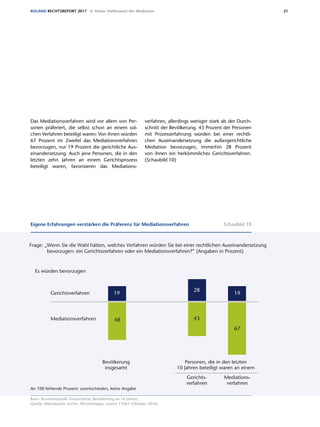 21ROLAND RECHTSREPORT 2017 II. Hoher Stellenwert der Mediation
Das Mediationsverfahren wird vor allem von Per-
sonen präferiert, die selbst schon an einem sol-
chen Verfahren beteiligt waren: Von ihnen würden
67 Prozent im Zweifel das Mediationsverfahren
bevorzugen, nur 19 Prozent die gerichtliche Aus-
einandersetzung. Auch jene Personen, die in den
letzten zehn Jahren an einem Gerichts­prozess
beteiligt waren, favorisieren das Mediations­
verfahren, allerdings weniger stark als der Durch-
schnitt der Bevölkerung. 43 Prozent der Personen
mit Prozesserfahrung würden bei einer rechtli-
chen Auseinandersetzung die außergerichtliche
Mediation bevorzugen, immerhin 28 Prozent
von ihnen ein herkömmliches Gerichtsverfahren.
(Schaubild 10)
Basis: Bundesrepublik Deutschland, Bevölkerung ab 16 Jahren;
Quelle: Allensbacher Archiv, IfD-Umfragen, zuletzt 11062 (Oktober 2016)
Eigene Erfahrungen verstärken die Präferenz für Mediationsverfahren Schaubild 10Eigene Erfahrungen verstärken die Präferenz für Mediationsverfahren
Frage: „Wenn Sie die Wahl hätten, welches Verfahren würden Sie bei einer rechtlichen Auseinandersetzung
bevorzugen: ein Gerichtsverfahren oder ein Mediationsverfahren?” (Angaben in Prozent)
Es würden bevorzugen
Gerichtsverfahren
Mediationsverfahren
Bevölkerung
insgesamt
An 100 fehlende Prozent: unentschieden, keine Angabe
1919
48 43
28
67
Gerichts-
verfahren
Mediations-
verfahren
Personen, die in den letzten
10 Jahren beteiligt waren an einem
Basis: Bundesrepublik Deutschland, Bevölkerung ab 16 Jahre
Quelle: Allensbacher Archiv, IfD-Umfrage 11062 (Oktober 2016)
 