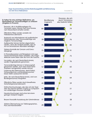 Enger Zusammenhang zwischen Bedrohungsgefühl und
Befürwortung von Anti-Terror-Maßnahmen
Es halten für eine wichtige Maßnahme, um
Deutschland vor Terroranschlägen zu schützen
(Angaben in Prozent)
Bevölkerung
insgesamt
Personen, die sich
durch Terrorismus
akut bedroht fühlen
79
87
76
85
91
75
76
65
52
64
59
51
47
38
51
80
79
78
76
75
62
59
52
41
40
40
40
31
31
28
Basis: Bundesrepublik Deutschland, Bevölkerung ab 16 Jahre
Quelle: Allensbacher Archiv, IfD-Umfrage 11062 (Oktober 2016)
Personen, die in Ausbildungslagern für
Terroristen waren, können nach ihrer Einreise
nach Deutschland verhaftet werden
Öffentliche Plätze werden verstärkt mit
Videokameras überwacht
Austausch von Informationen mit ausländischen
Geheimdiensten über Terrorverdächtige und
mögliche Terroranschläge
Asylbewerber können leichter abgeschoben
werden, wenn der Verdacht besteht, dass sie
sich an terroristischen Aktivitäten beteiligen
Stärkere Kontrolle der Grenzen und Grenz-
übergänge
In Personalausweisen und Reisepässen sind soge-
nannte biometrische Daten enthalten, also Finger-
abdrücke sowie Daten über die Form des Gesichts
Von jedem, der nach Deutschland einreist,
werden Fingerabdrücke genommen
Terrorverdächtige können in Sicherungshaft
genommen werden, auch wenn ihnen keine
Straftaten nachgewiesen werden können
Lockerung des Datenschutzes, damit Polizei,
Verfassungsschutz und Bundesgrenzschutz
besser Daten austauschen können
Öffentliche Plätze werden durch bewaffnetes
Sicherheitspersonal überwacht
Online-Durchsuchungen, also dass sich der Staat
über das Internet heimlich Zugang zu Computern
von verdächtigen Personen verschafft
Jeder, der nach Deutschland einreist, wird vom
Bundesgrenzschutz fotografiert
Bessere finanzielle Ausstattung der Geheimdienste
Hausdurchsuchungen sind schon bei einem
geringen Verdacht möglich
Stärkere Überwachung von Telefongesprächen,
Post und Internetverkehr
32ROLAND RECHTSREPORT 2017 II. Viel Unterstützung für staatliche Massnahmen zur Terrorbekämpfung
Basis: Bundesrepublik Deutschland, Bevölkerung ab 16 Jahren;
Quelle: Allensbacher Archiv, IfD-Umfragen, zuletzt 11062 Oktober 2016)
Enger Zusammenhang zwischen Bedrohungsgefühl und Befürwortung
von Anti-Terror-Maßnahmen Schaubild 18
 
