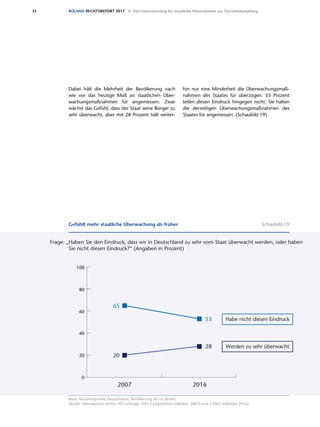 33 ROLAND RECHTSREPORT 2017 II. Viel Unterstützung für staatliche Massnahmen zur Terrorbekämpfung
Dabei hält die Mehrheit der Bevölkerung nach
wie vor das heutige Maß an staatlichen Über­
wachungsmaßnahmen für angemessen. Zwar
wächst das Gefühl, dass der Staat seine Bürger zu
sehr überwacht, aber mit 28 Prozent hält weiter­
hin nur eine Minderheit die Überwachungs­maß­
nahmen des Staates für überzogen. 53 Prozent
teilen diesen Eindruck hingegen nicht: Sie halten
die derzeitigen Überwachungsmaßnahmen des
Staates für angemessen. (Schaubild 19)
Basis: Bundesrepublik Deutschland, Bevölkerung ab 16 Jahren;
Quelle: Allensbacher Archiv, IfD-Umfrage 10012 (September/Oktober 2007) und 11062 (Oktober 2016)
2007 2016
Werden zu sehr überwacht
0
20
40
60
80
100
20
28
53
65
Frage: „Haben Sie den Eindruck, dass wir in Deutschland zu sehr vom Staat überwacht werden, oder haben
Sie nicht diesen Eindruck?“ (Angaben in Prozent)
Gefühlt mehr staatliche Überwachung als früher
Habe nicht diesen Eindruck
Basis: Bundesrepublik Deutschland, Bevölkerung ab 16 Jahre
Quelle: Allensbacher Archiv, IfD-Umfragen 10012 (September/Oktober 2007) und 11062 (Oktober 2016)
Gefühlt mehr staatliche Überwachung als früher Schaubild 19
 
