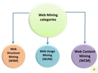 Web Mining
categories
Web Content
Mining
(WCM)
Web Usage
Mining
(WUM)
Web
Structure
Mining
(WSM)
12
 