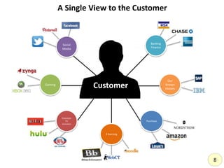 A Single View to the Customer
Customer
Social
Media
Gaming
Entertain
TV
Animation
Banking
Finance
Our
Known
History
Purchase
E learning
8
 