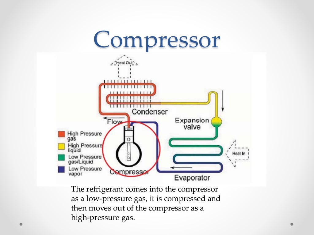 Basic refrigeration cycle