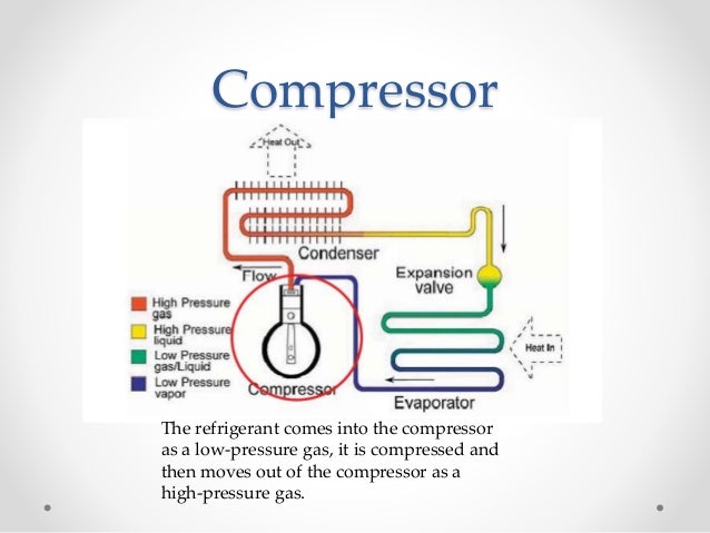 Simple Refrigeration Cycle Simple Refrigeration Cycle