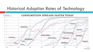 Historical Adoption Rates of Technology
 