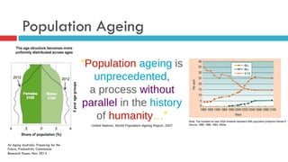Population Ageing
An Aging Australia: Preparing for the
Future, Productivity Commission
Research Paper, Nov. 2013
 